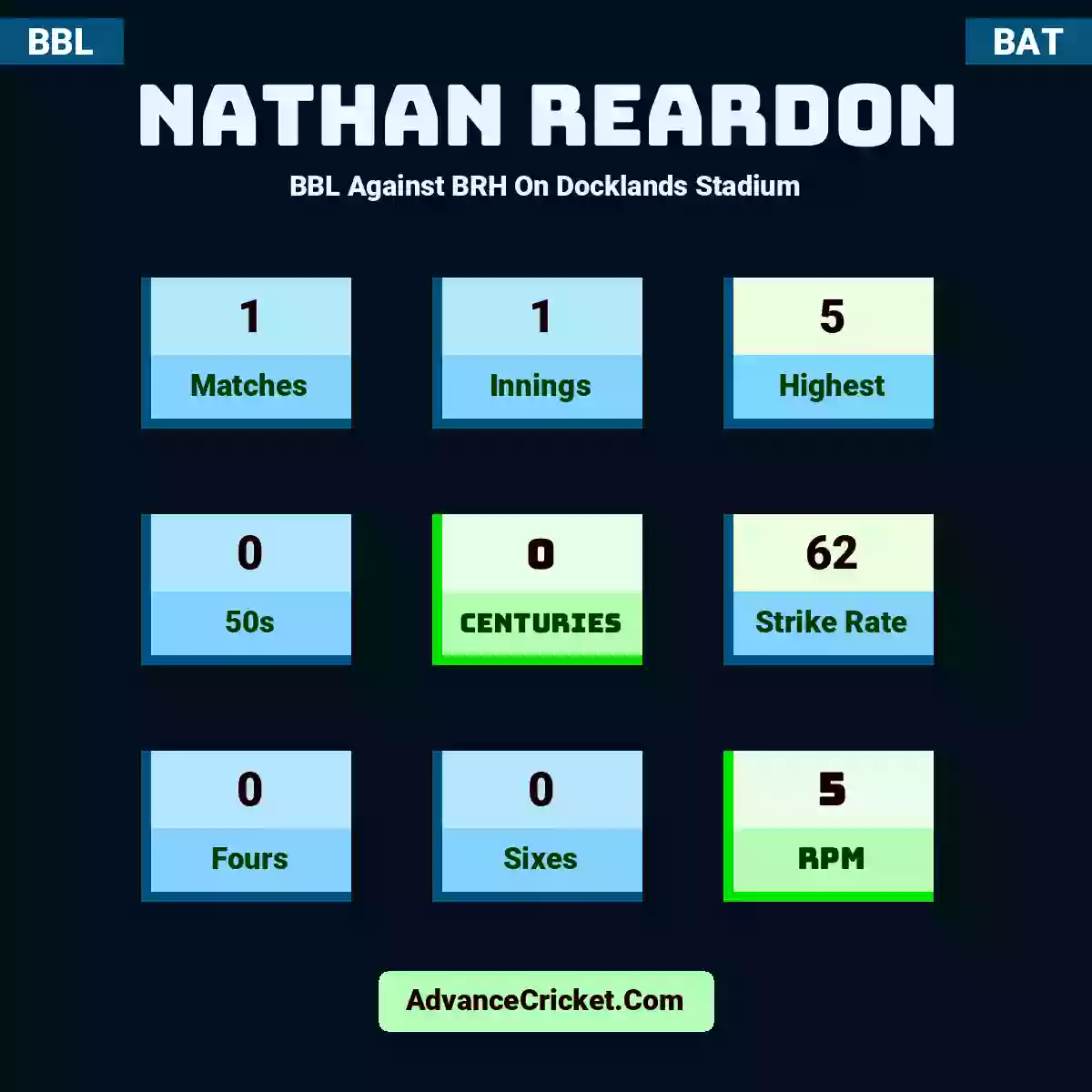 Nathan Reardon BBL  Against BRH On Docklands Stadium, Nathan Reardon played 1 matches, scored 5 runs as highest, 0 half-centuries, and 0 centuries, with a strike rate of 62. N.Reardon hit 0 fours and 0 sixes, with an RPM of 5.