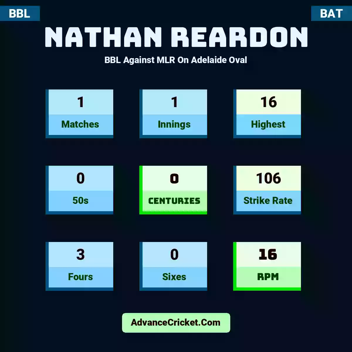 Nathan Reardon BBL  Against MLR On Adelaide Oval, Nathan Reardon played 1 matches, scored 16 runs as highest, 0 half-centuries, and 0 centuries, with a strike rate of 106. N.Reardon hit 3 fours and 0 sixes, with an RPM of 16.