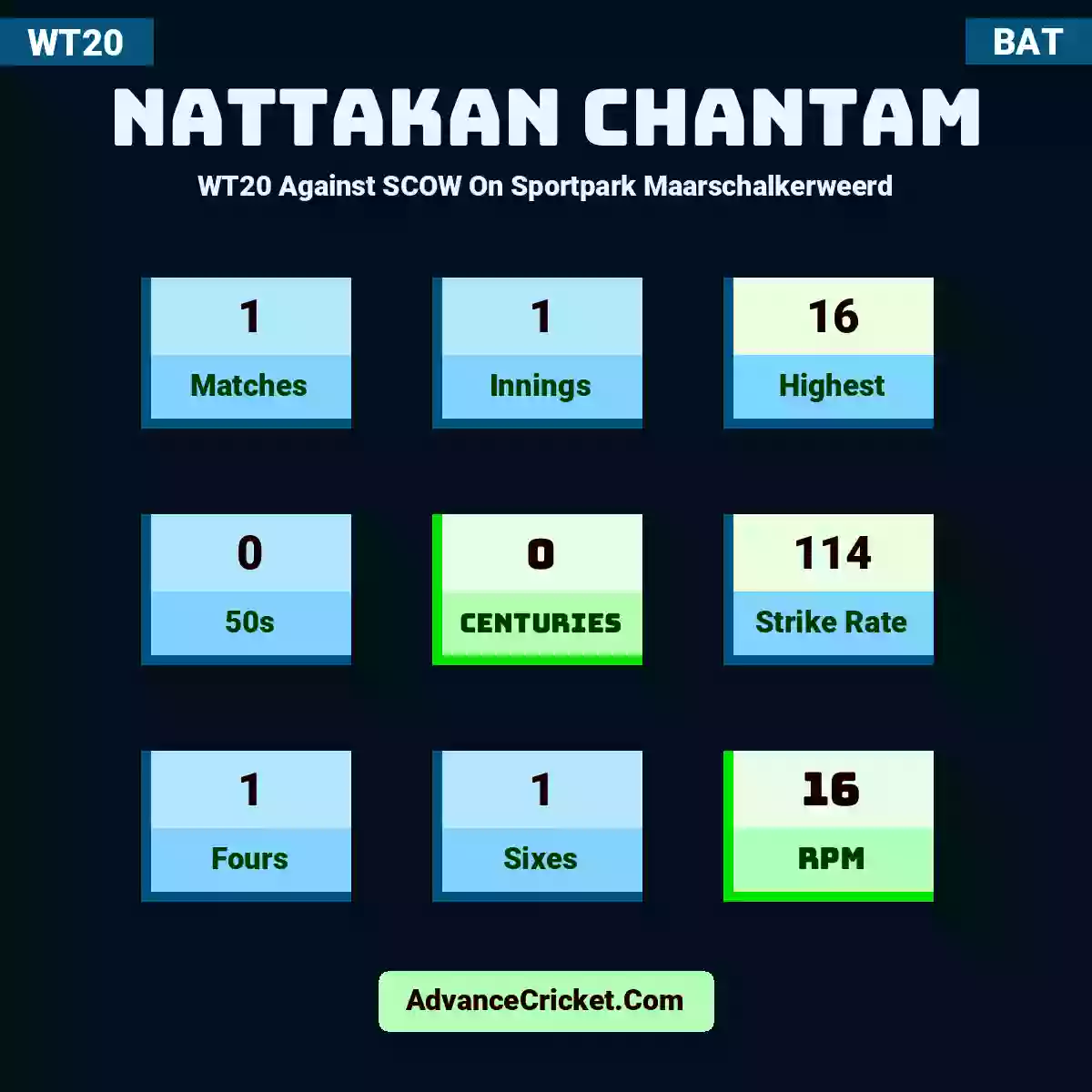 Nattakan Chantam WT20  Against SCOW On Sportpark Maarschalkerweerd, Nattakan Chantam played 1 matches, scored 16 runs as highest, 0 half-centuries, and 0 centuries, with a strike rate of 114. N.Chantam hit 1 fours and 1 sixes, with an RPM of 16.