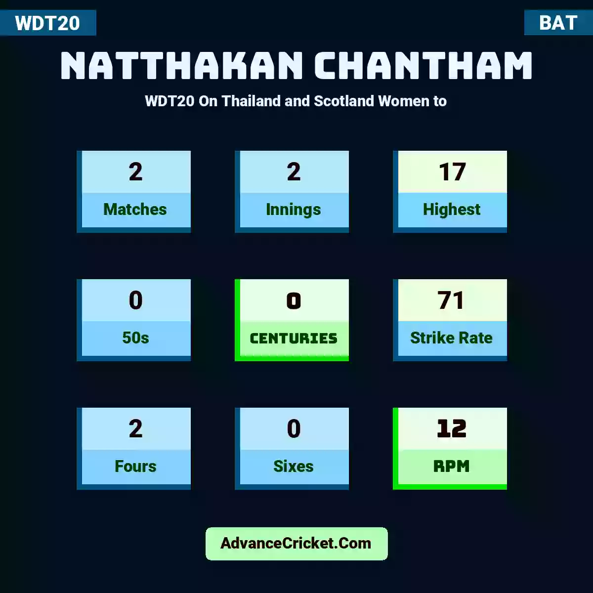 Natthakan Chantham WDT20  On Thailand and Scotland Women to, Natthakan Chantham played 2 matches, scored 17 runs as highest, 0 half-centuries, and 0 centuries, with a strike rate of 71. N.Chantham hit 2 fours and 0 sixes, with an RPM of 12.