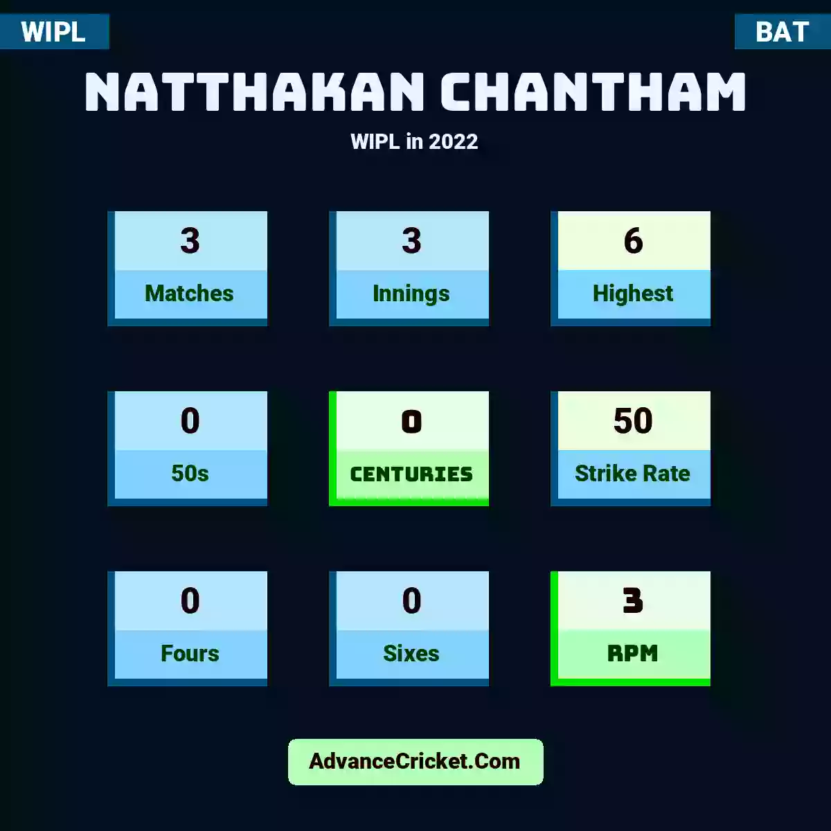 Natthakan Chantham WIPL  in 2022, Natthakan Chantham played 3 matches, scored 6 runs as highest, 0 half-centuries, and 0 centuries, with a strike rate of 50. N.Chantham hit 0 fours and 0 sixes, with an RPM of 3.