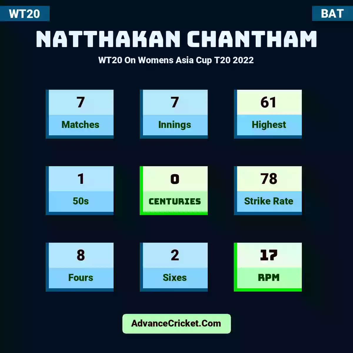Natthakan Chantham WT20  On Womens Asia Cup T20 2022, Natthakan Chantham played 7 matches, scored 61 runs as highest, 1 half-centuries, and 0 centuries, with a strike rate of 78. N.Chantham hit 8 fours and 2 sixes, with an RPM of 17.