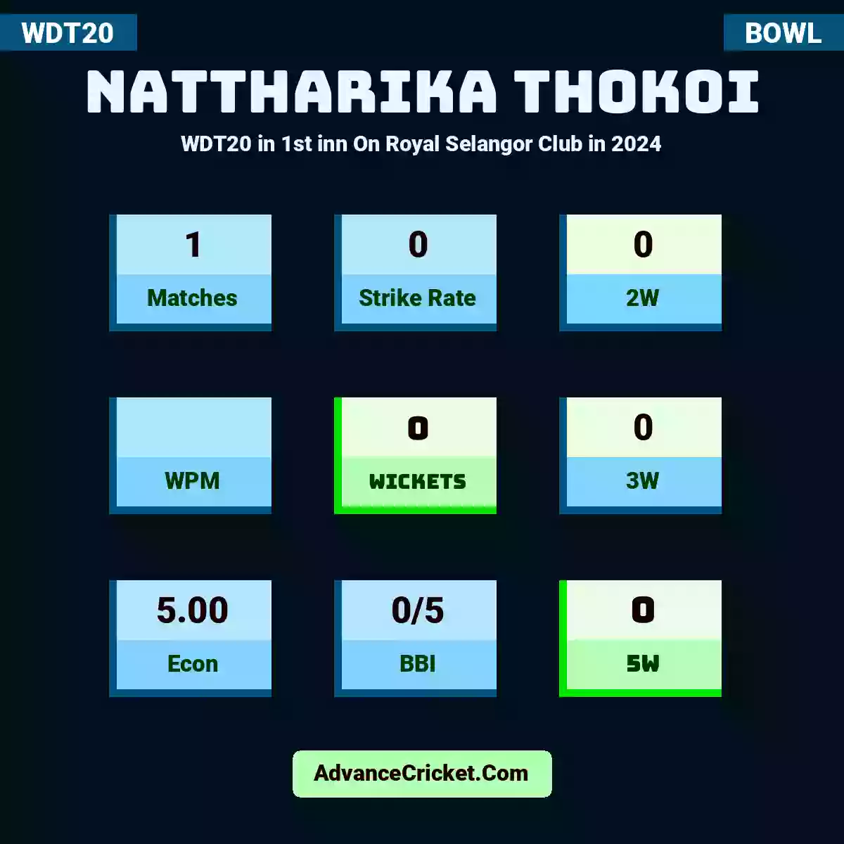 Nattharika Thokoi WDT20  in 1st inn On Royal Selangor Club in 2024, Nattharika Thokoi played 1 match in this WDT20 mode, with a SR of 0. N.Thokoi took 0 2W, with a WPM of . Nattharika Thokoi secured 0 wickets, including 0 3W hauls, with an Econ of 5.00 and Avg of 0. Additionally, N.Thokoi achieved 0