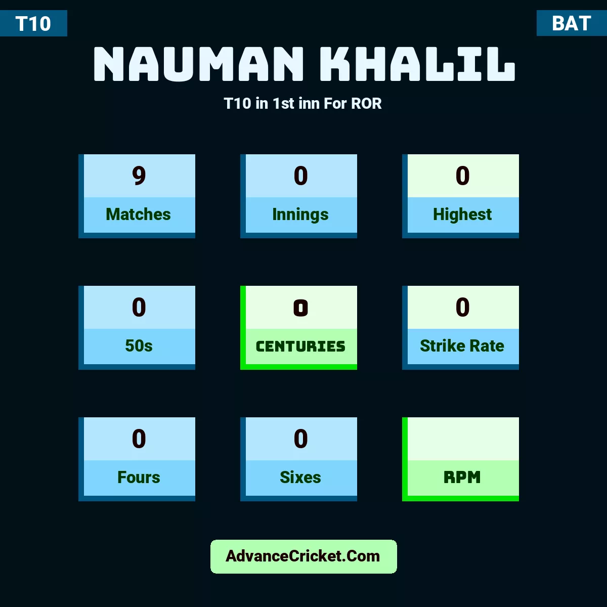 Nauman khalil T10  in 1st inn For ROR, Nauman khalil played 9 matches, scored 0 runs as highest, 0 half-centuries, and 0 centuries, with a strike rate of 0. N.khalil hit 0 fours and 0 sixes.