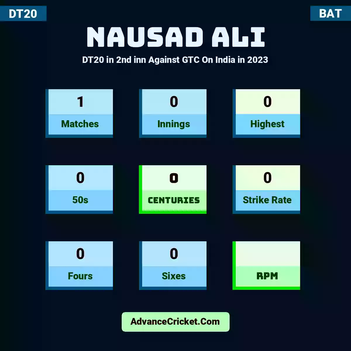Nausad Ali DT20  in 2nd inn Against GTC On India in 2023, Nausad Ali played 1 matches, scored 0 runs as highest, 0 half-centuries, and 0 centuries, with a strike rate of 0. N.Ali hit 0 fours and 0 sixes.