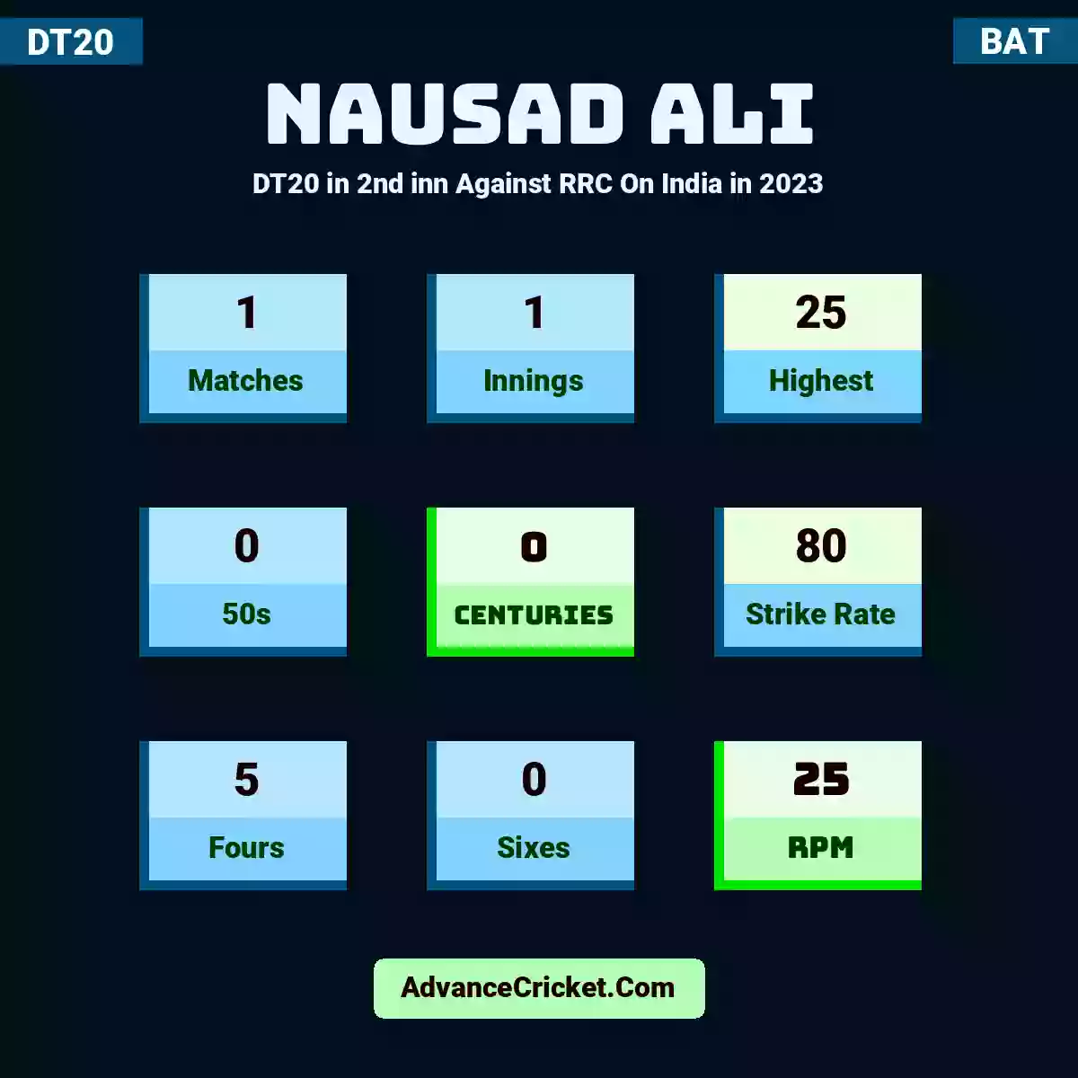 Nausad Ali DT20  in 2nd inn Against RRC On India in 2023, Nausad Ali played 1 matches, scored 25 runs as highest, 0 half-centuries, and 0 centuries, with a strike rate of 80. N.Ali hit 5 fours and 0 sixes, with an RPM of 25.