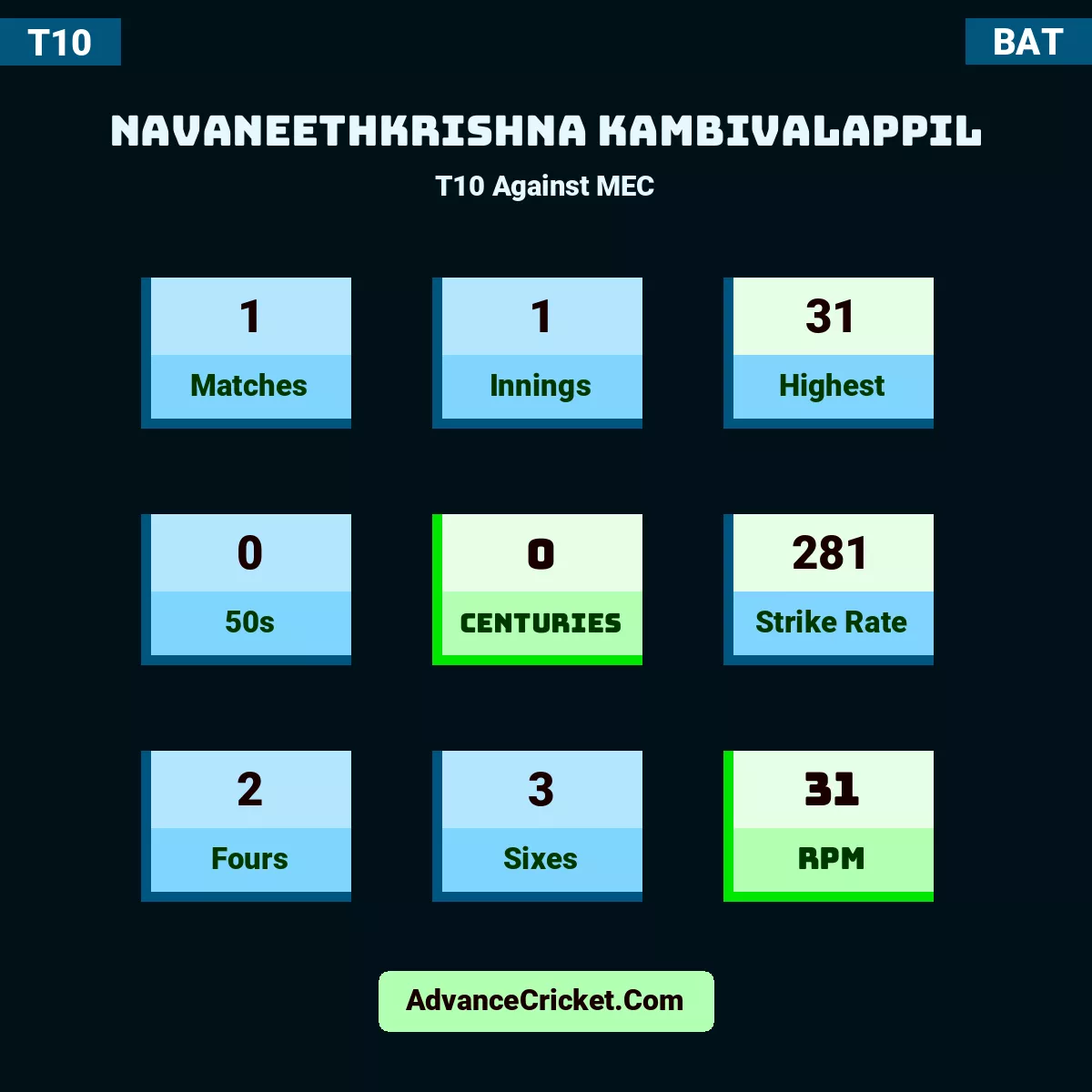 Navaneethkrishna Kambivalappil T10  Against MEC, Navaneethkrishna Kambivalappil played 1 matches, scored 31 runs as highest, 0 half-centuries, and 0 centuries, with a strike rate of 281. N.Kambivalappil hit 2 fours and 3 sixes, with an RPM of 31.