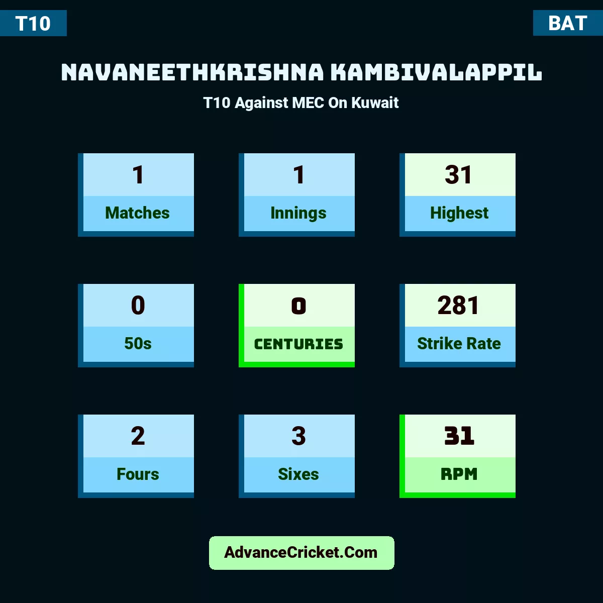Navaneethkrishna Kambivalappil T10  Against MEC On Kuwait, Navaneethkrishna Kambivalappil played 1 matches, scored 31 runs as highest, 0 half-centuries, and 0 centuries, with a strike rate of 281. N.Kambivalappil hit 2 fours and 3 sixes, with an RPM of 31.