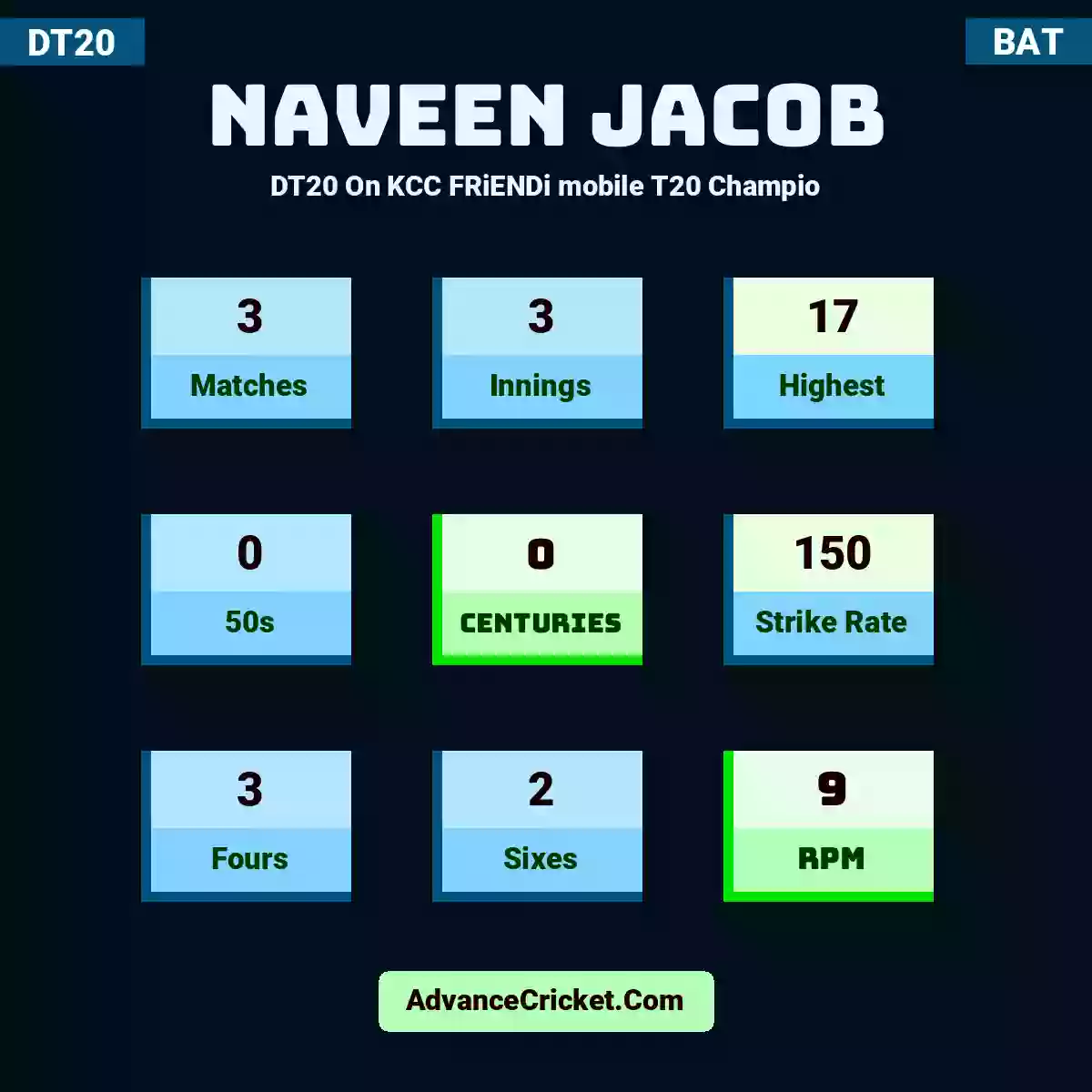 Naveen Jacob DT20  On KCC FRiENDi mobile T20 Champio, Naveen Jacob played 3 matches, scored 17 runs as highest, 0 half-centuries, and 0 centuries, with a strike rate of 150. N.Jacob hit 3 fours and 2 sixes, with an RPM of 9.
