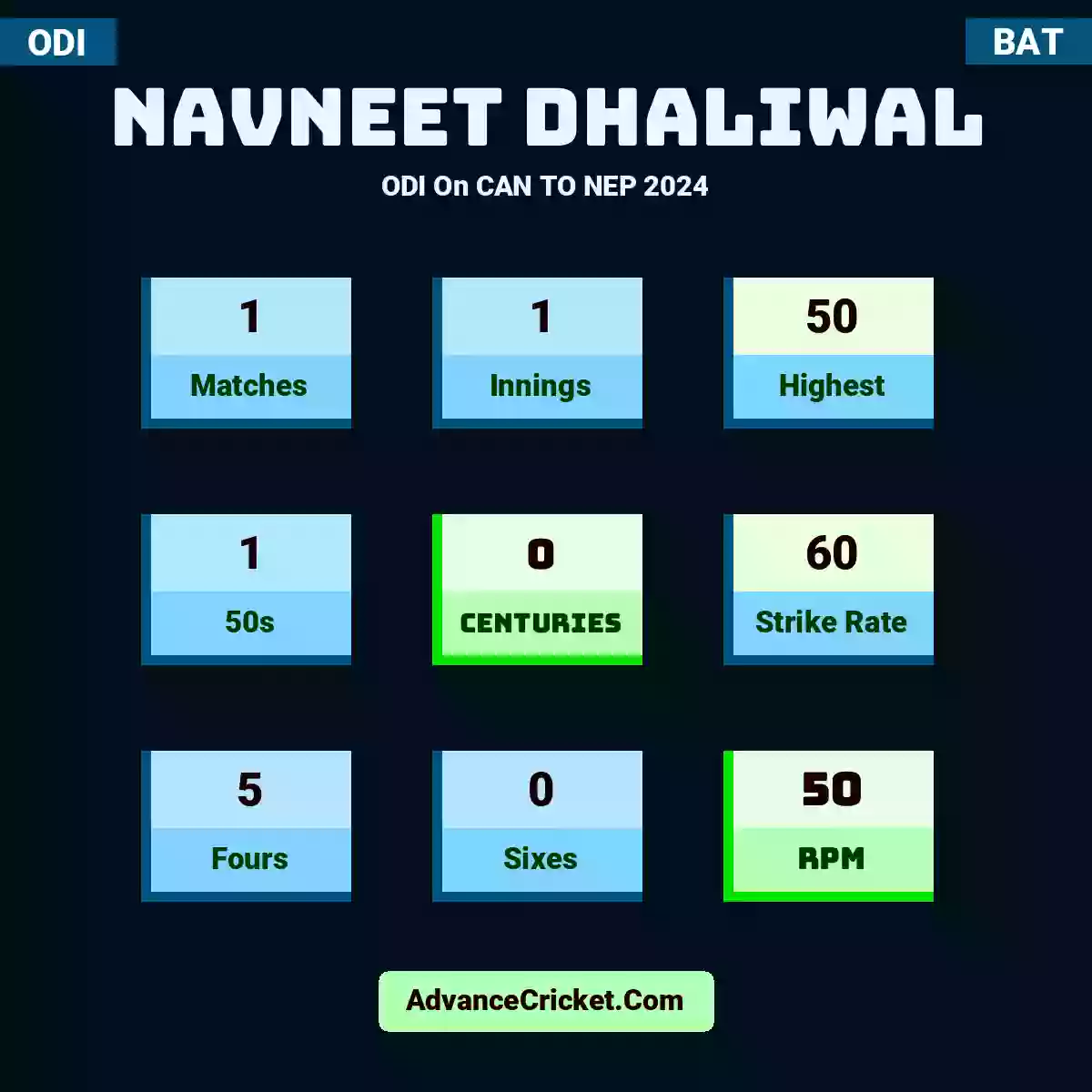 Navneet Dhaliwal ODI  On CAN TO NEP 2024, Navneet Dhaliwal played 1 matches, scored 50 runs as highest, 1 half-centuries, and 0 centuries, with a strike rate of 60. N.Dhaliwal hit 5 fours and 0 sixes, with an RPM of 50.