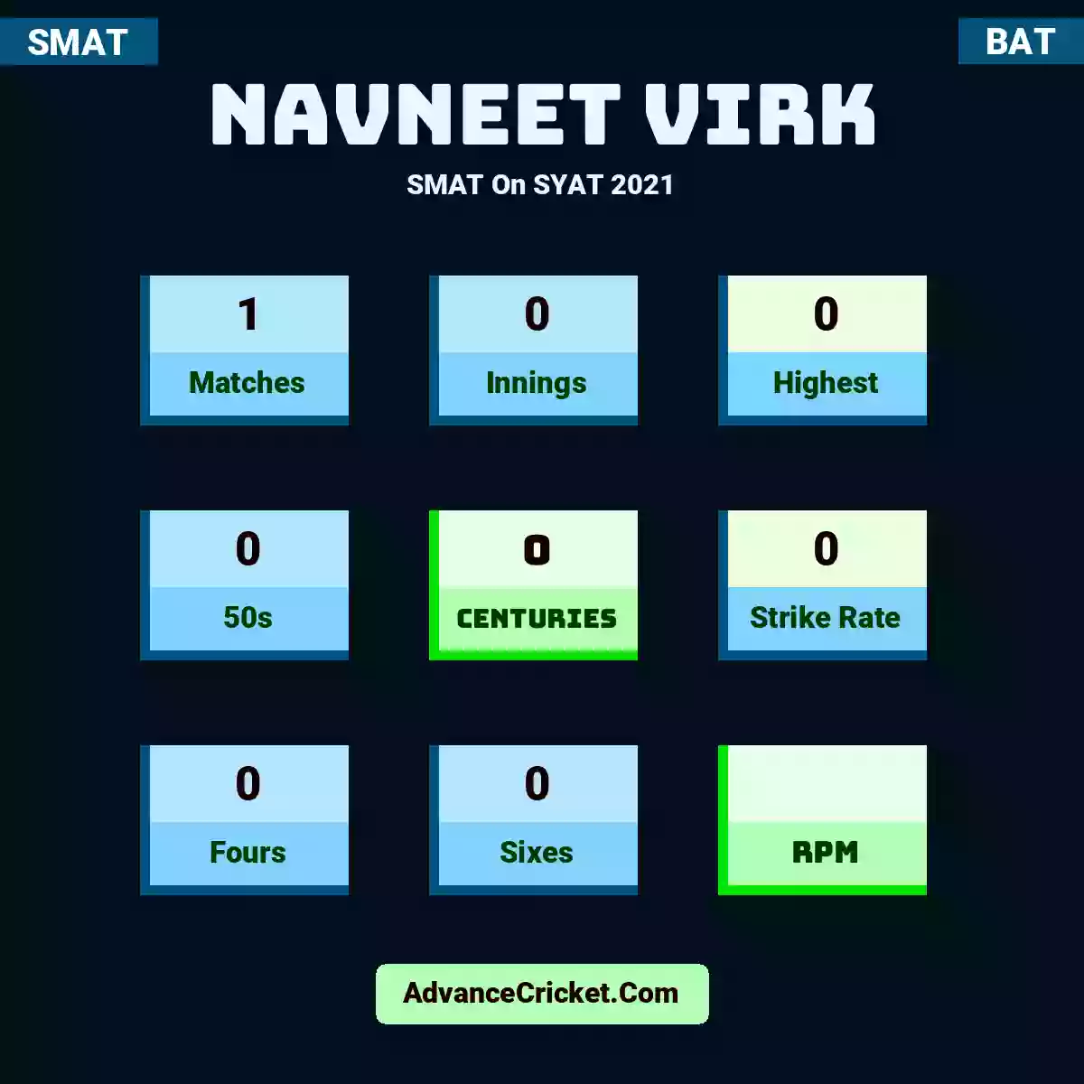 Navneet Virk SMAT  On SYAT 2021, Navneet Virk played 1 matches, scored 0 runs as highest, 0 half-centuries, and 0 centuries, with a strike rate of 0. N.Virk hit 0 fours and 0 sixes.