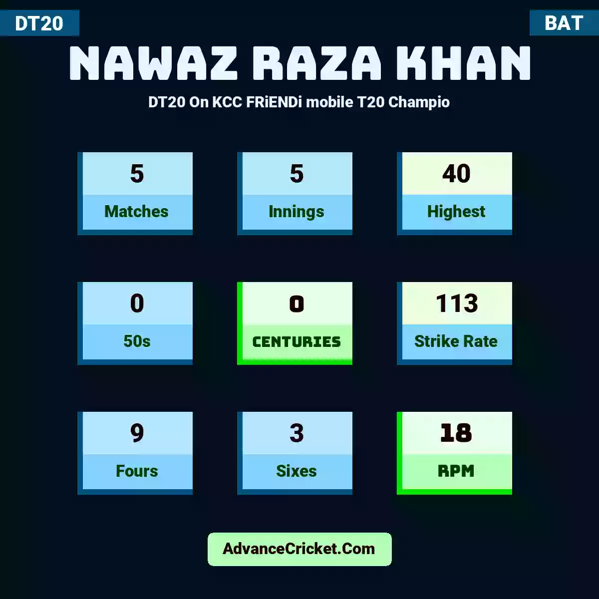 Nawaz Raza Khan DT20  On KCC FRiENDi mobile T20 Champio, Nawaz Raza Khan played 5 matches, scored 40 runs as highest, 0 half-centuries, and 0 centuries, with a strike rate of 113. N.Raza.Khan hit 9 fours and 3 sixes, with an RPM of 18.
