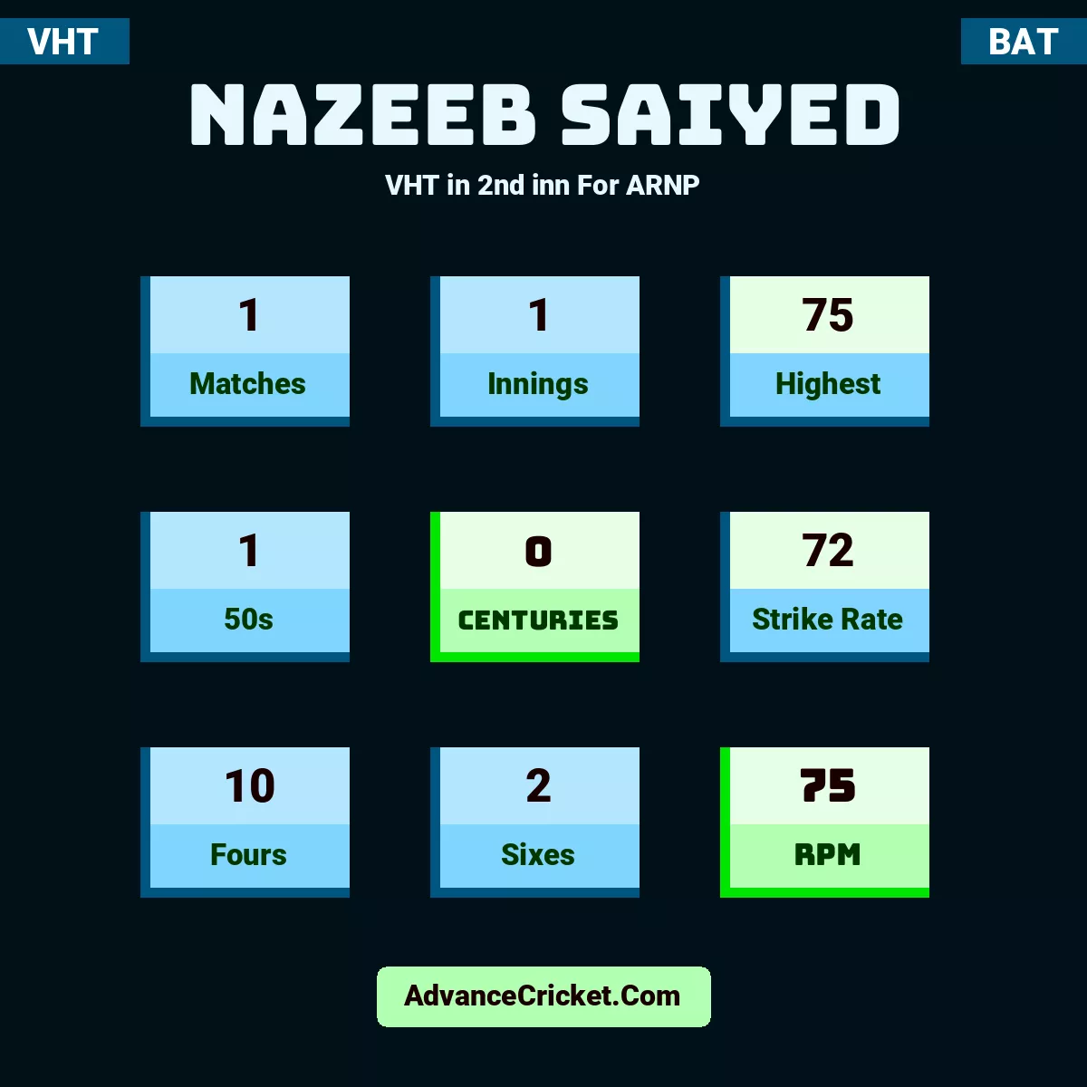 Nazeeb Saiyed VHT  in 2nd inn For ARNP, Nazeeb Saiyed played 1 matches, scored 75 runs as highest, 1 half-centuries, and 0 centuries, with a strike rate of 72. N.Saiyed hit 10 fours and 2 sixes, with an RPM of 75.