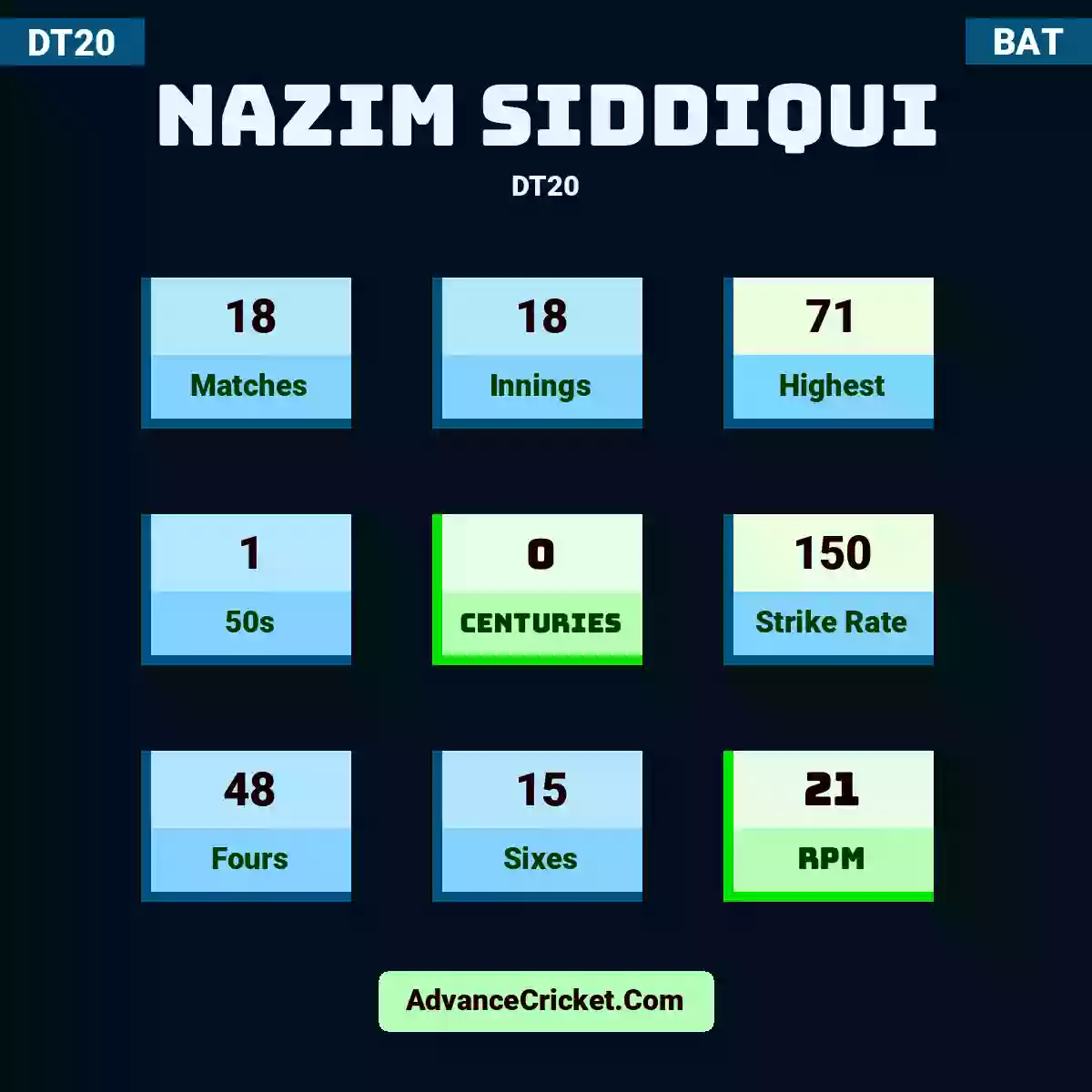 Nazim Siddiqui DT20 , Nazim Siddiqui played 18 matches, scored 71 runs as highest, 1 half-centuries, and 0 centuries, with a strike rate of 150. N.Siddiqui hit 48 fours and 15 sixes, with an RPM of 21.