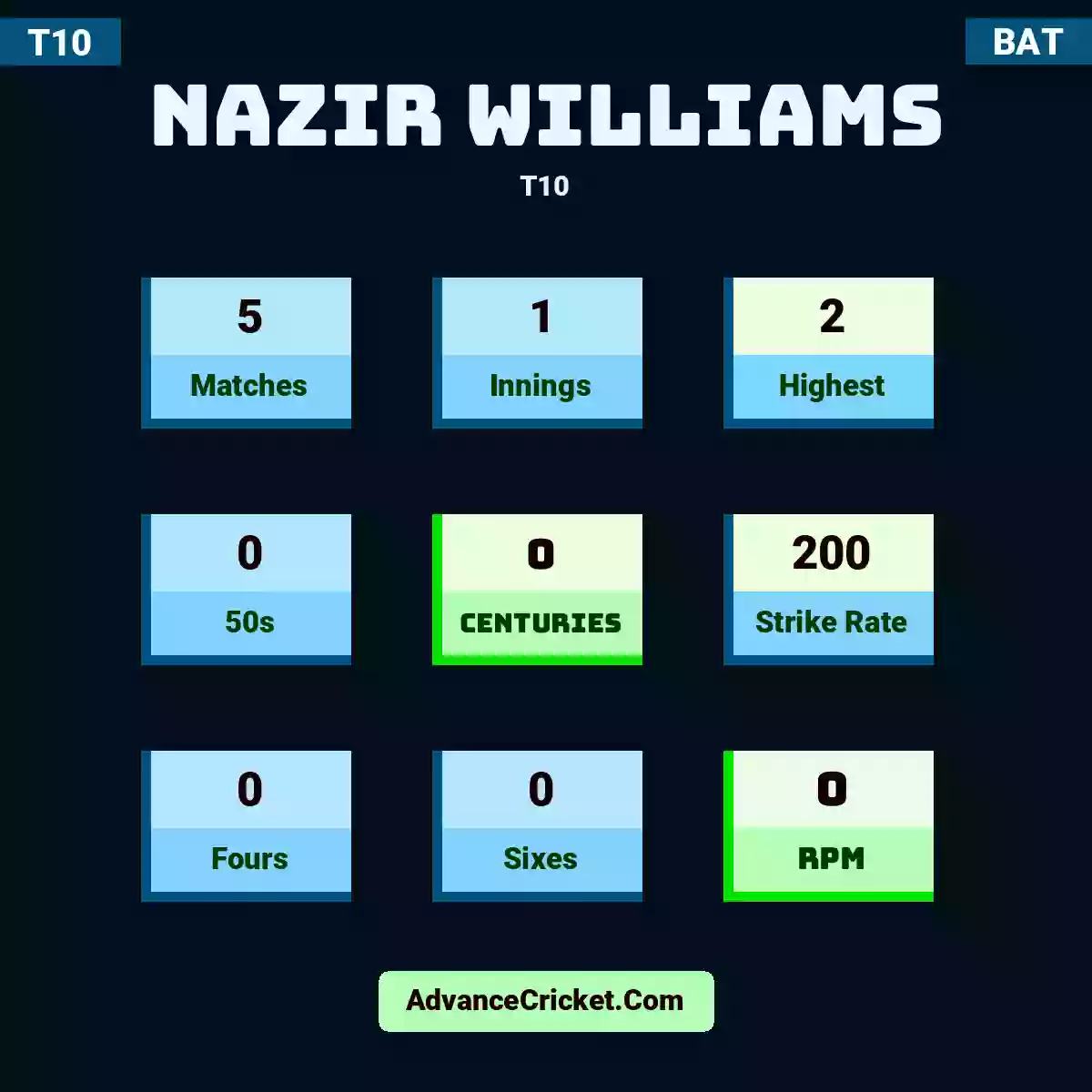 Nazir Williams T10 , Nazir Williams played 5 matches, scored 2 runs as highest, 0 half-centuries, and 0 centuries, with a strike rate of 200. N.Williams hit 0 fours and 0 sixes, with an RPM of 0.