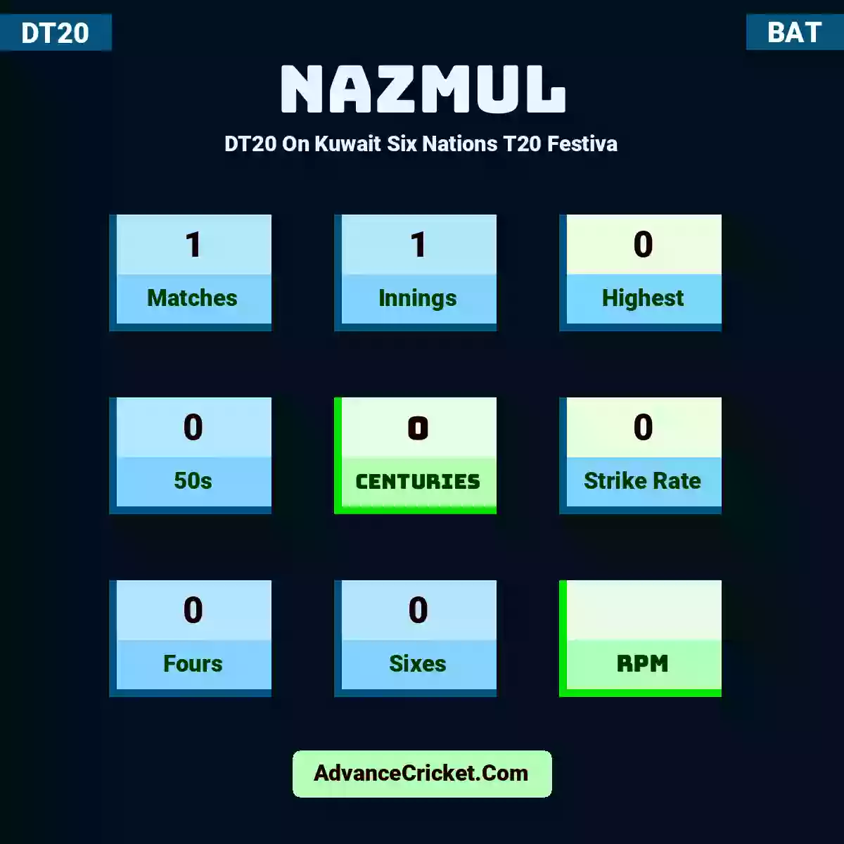 Nazmul DT20  On Kuwait Six Nations T20 Festiva, Nazmul played 1 matches, scored 0 runs as highest, 0 half-centuries, and 0 centuries, with a strike rate of 0. Nazmul hit 0 fours and 0 sixes.