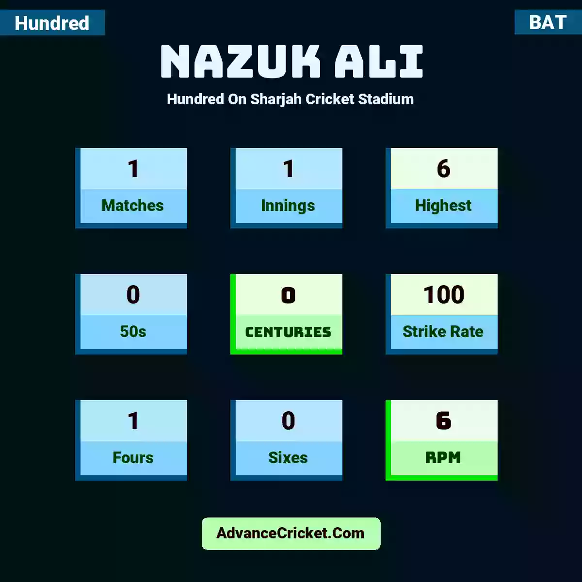 Nazuk Ali Hundred  On Sharjah Cricket Stadium, Nazuk Ali played 1 matches, scored 6 runs as highest, 0 half-centuries, and 0 centuries, with a strike rate of 100. N.Ali hit 1 fours and 0 sixes, with an RPM of 6.