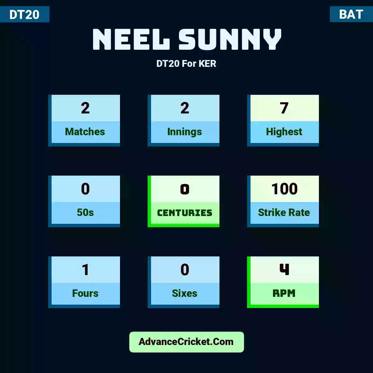 Neel Sunny DT20  For KER, Neel Sunny played 2 matches, scored 7 runs as highest, 0 half-centuries, and 0 centuries, with a strike rate of 100. N.Sunny hit 1 fours and 0 sixes, with an RPM of 4.