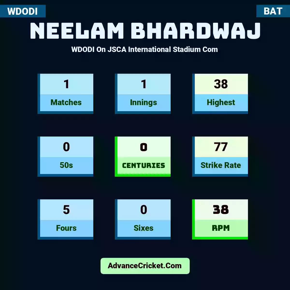 Neelam Bhardwaj WDODI  On JSCA International Stadium Com, Neelam Bhardwaj played 1 matches, scored 38 runs as highest, 0 half-centuries, and 0 centuries, with a strike rate of 77. N.Bhardwaj hit 5 fours and 0 sixes, with an RPM of 38.