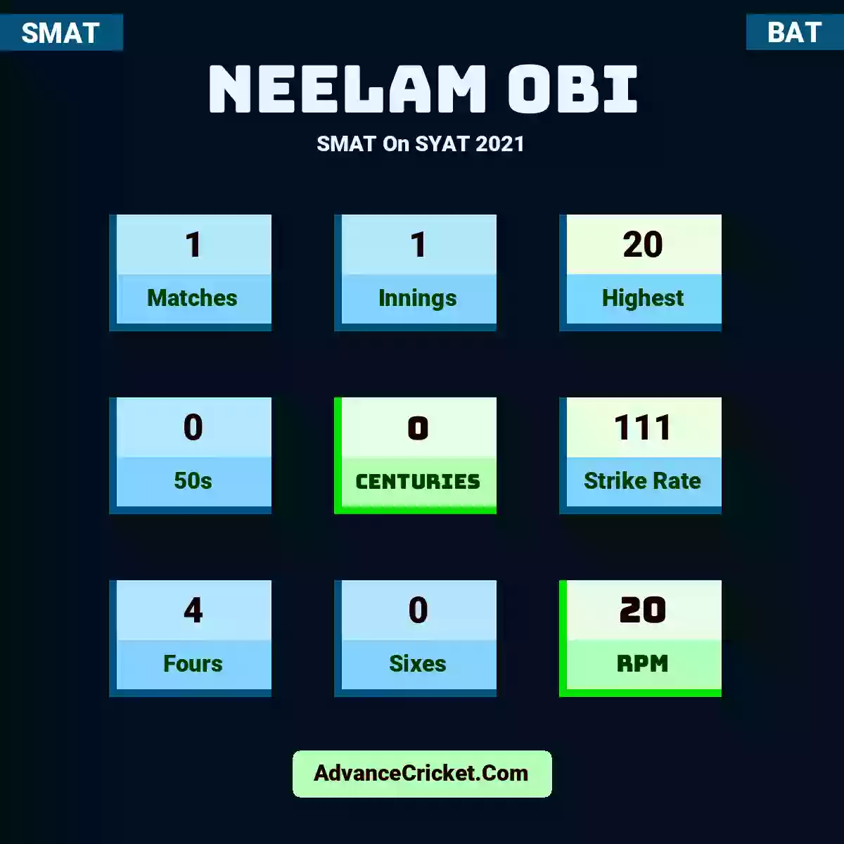 Neelam Obi SMAT  On SYAT 2021, Neelam Obi played 1 matches, scored 20 runs as highest, 0 half-centuries, and 0 centuries, with a strike rate of 111. N.Obi hit 4 fours and 0 sixes, with an RPM of 20.