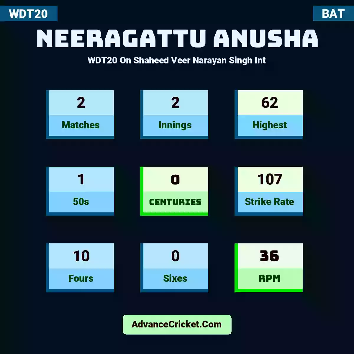 Neeragattu Anusha WDT20  On Shaheed Veer Narayan Singh Int, Neeragattu Anusha played 2 matches, scored 62 runs as highest, 1 half-centuries, and 0 centuries, with a strike rate of 107. N.Anusha hit 10 fours and 0 sixes, with an RPM of 36.