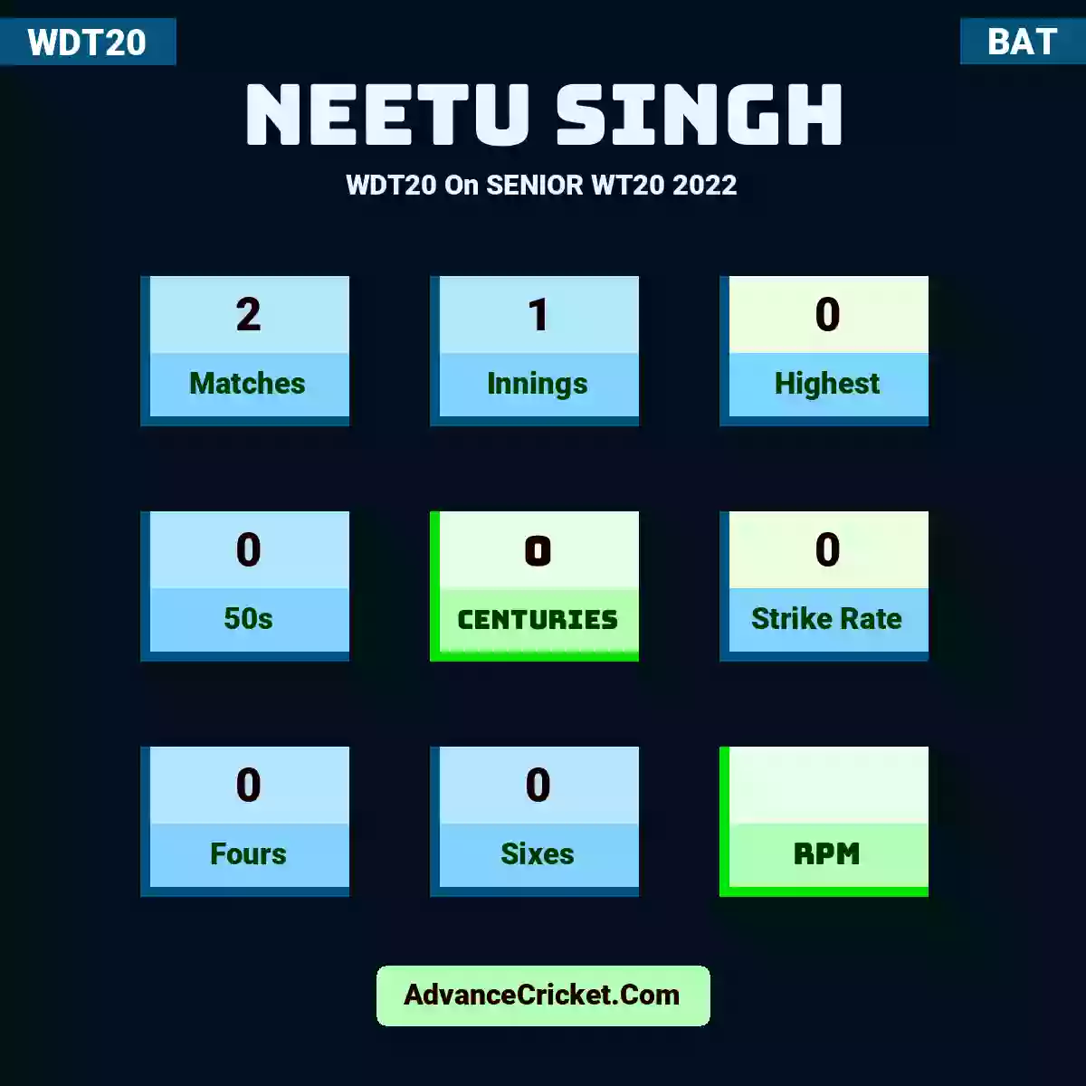Neetu Singh WDT20  On SENIOR WT20 2022, Neetu Singh played 2 matches, scored 0 runs as highest, 0 half-centuries, and 0 centuries, with a strike rate of 0. N.Singh hit 0 fours and 0 sixes.