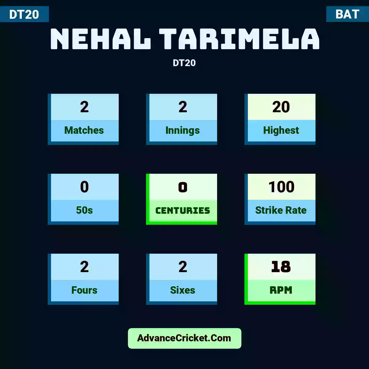 Nehal Tarimela DT20 , Nehal Tarimela played 2 matches, scored 20 runs as highest, 0 half-centuries, and 0 centuries, with a strike rate of 100. N.Tarimela hit 2 fours and 2 sixes, with an RPM of 18.