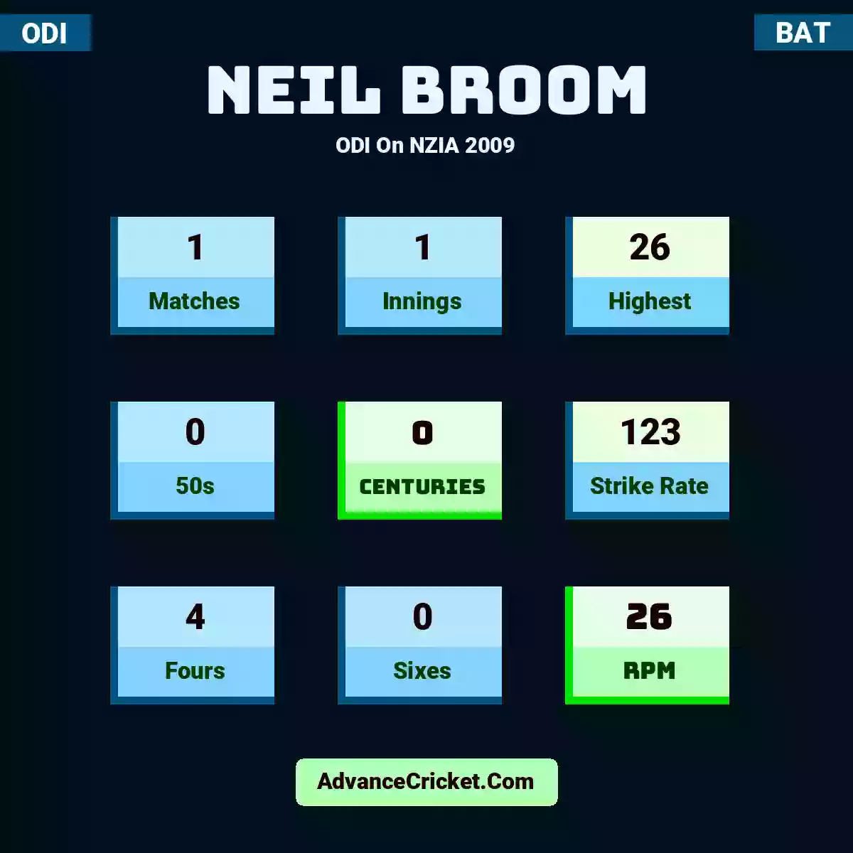 Neil Broom ODI  On NZIA 2009, Neil Broom played 1 matches, scored 26 runs as highest, 0 half-centuries, and 0 centuries, with a strike rate of 123. N.Broom hit 4 fours and 0 sixes, with an RPM of 26.
