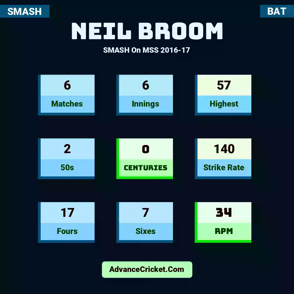 Neil Broom SMASH  On MSS 2016-17, Neil Broom played 6 matches, scored 57 runs as highest, 2 half-centuries, and 0 centuries, with a strike rate of 140. N.Broom hit 17 fours and 7 sixes, with an RPM of 34.