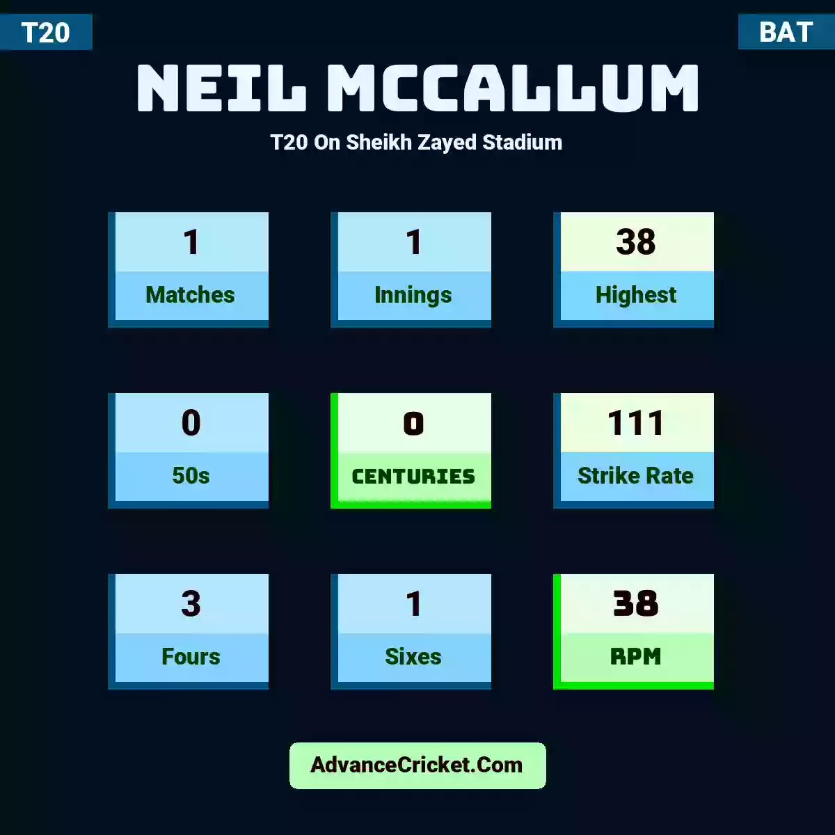 Neil McCallum T20  On Sheikh Zayed Stadium, Neil McCallum played 1 matches, scored 38 runs as highest, 0 half-centuries, and 0 centuries, with a strike rate of 111. N.McCallum hit 3 fours and 1 sixes, with an RPM of 38.