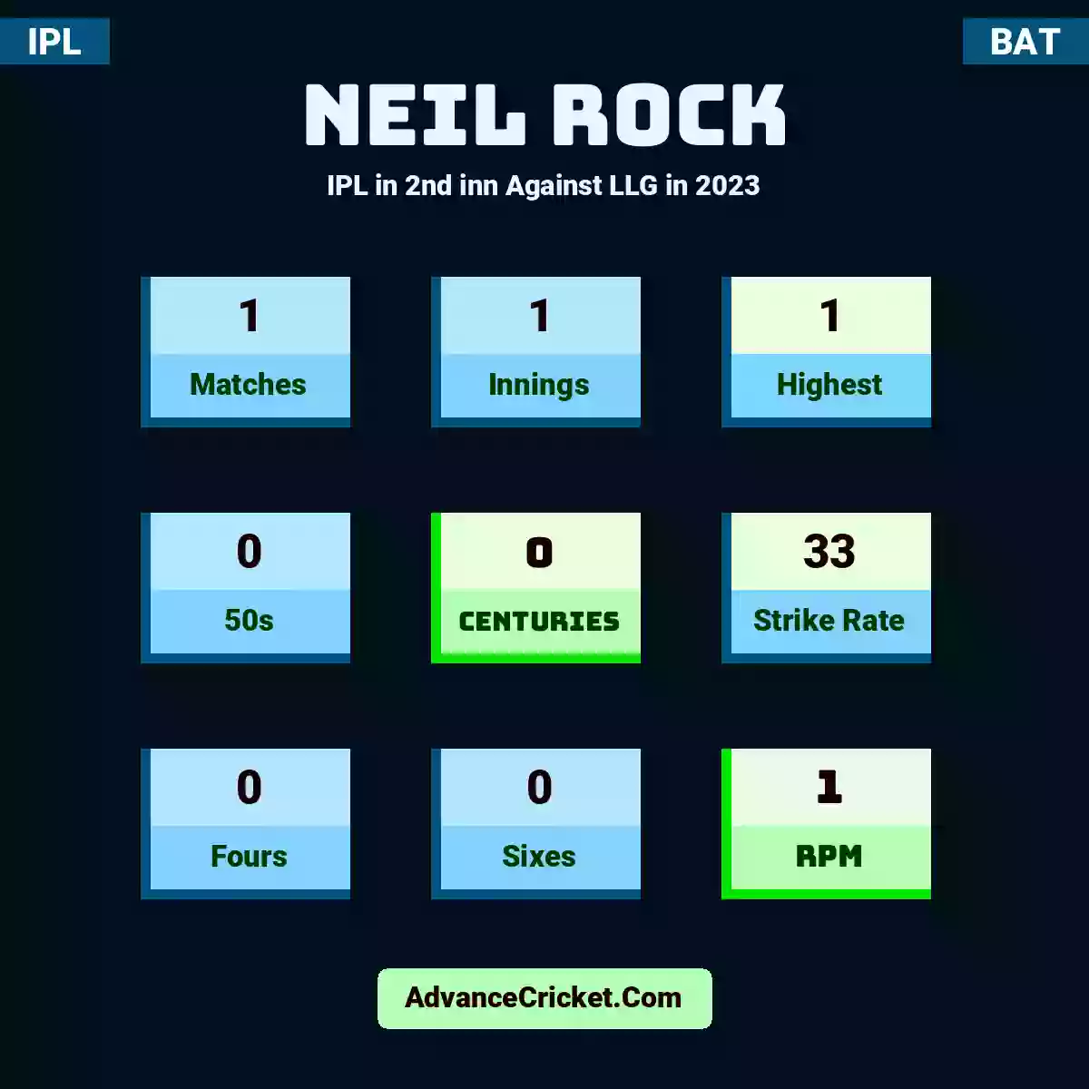 Neil Rock IPL  in 2nd inn Against LLG in 2023, Neil Rock played 1 matches, scored 1 runs as highest, 0 half-centuries, and 0 centuries, with a strike rate of 33. N.Rock hit 0 fours and 0 sixes, with an RPM of 1.