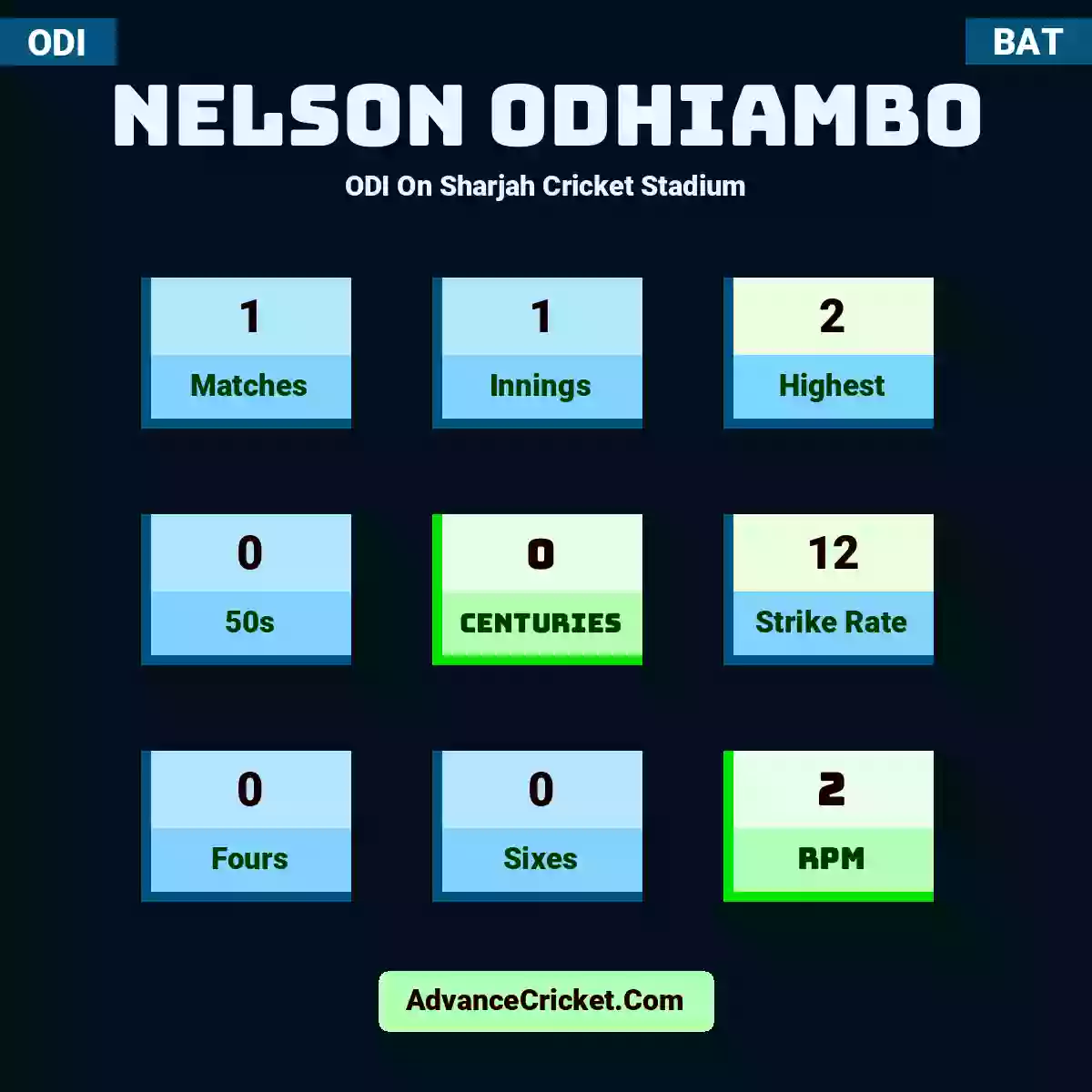 Nelson Odhiambo ODI  On Sharjah Cricket Stadium, Nelson Odhiambo played 1 matches, scored 2 runs as highest, 0 half-centuries, and 0 centuries, with a strike rate of 12. N.Odhiambo hit 0 fours and 0 sixes, with an RPM of 2.