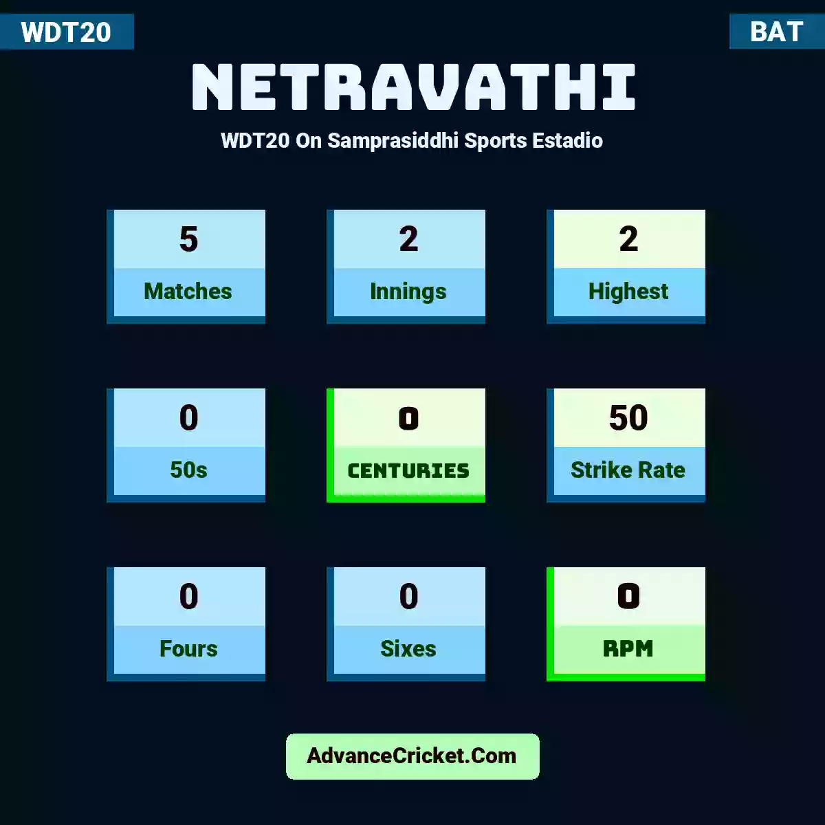 Netravathi WDT20  On Samprasiddhi Sports Estadio, Netravathi played 5 matches, scored 2 runs as highest, 0 half-centuries, and 0 centuries, with a strike rate of 50. Netravathi hit 0 fours and 0 sixes, with an RPM of 0.