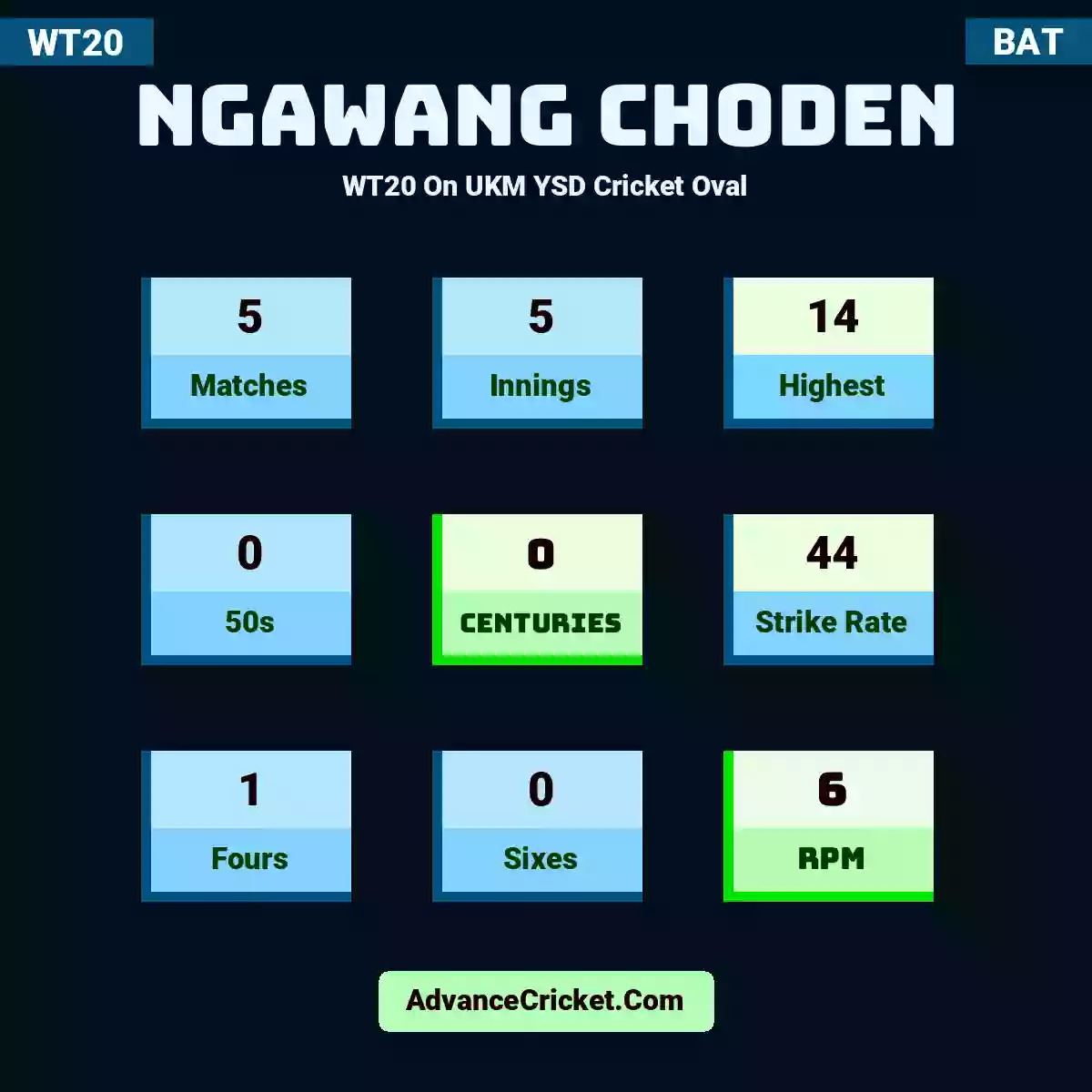 Ngawang Choden WT20  On UKM YSD Cricket Oval, Ngawang Choden played 5 matches, scored 14 runs as highest, 0 half-centuries, and 0 centuries, with a strike rate of 44. N.Choden hit 1 fours and 0 sixes, with an RPM of 6.