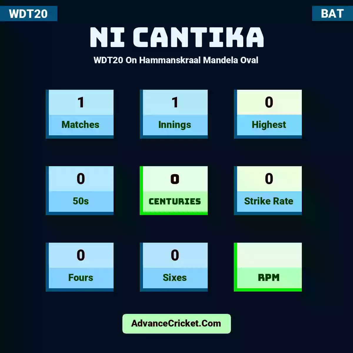 Ni Cantika WDT20  On Hammanskraal Mandela Oval, Ni Cantika played 1 matches, scored 0 runs as highest, 0 half-centuries, and 0 centuries, with a strike rate of 0. N.Cantika hit 0 fours and 0 sixes.
