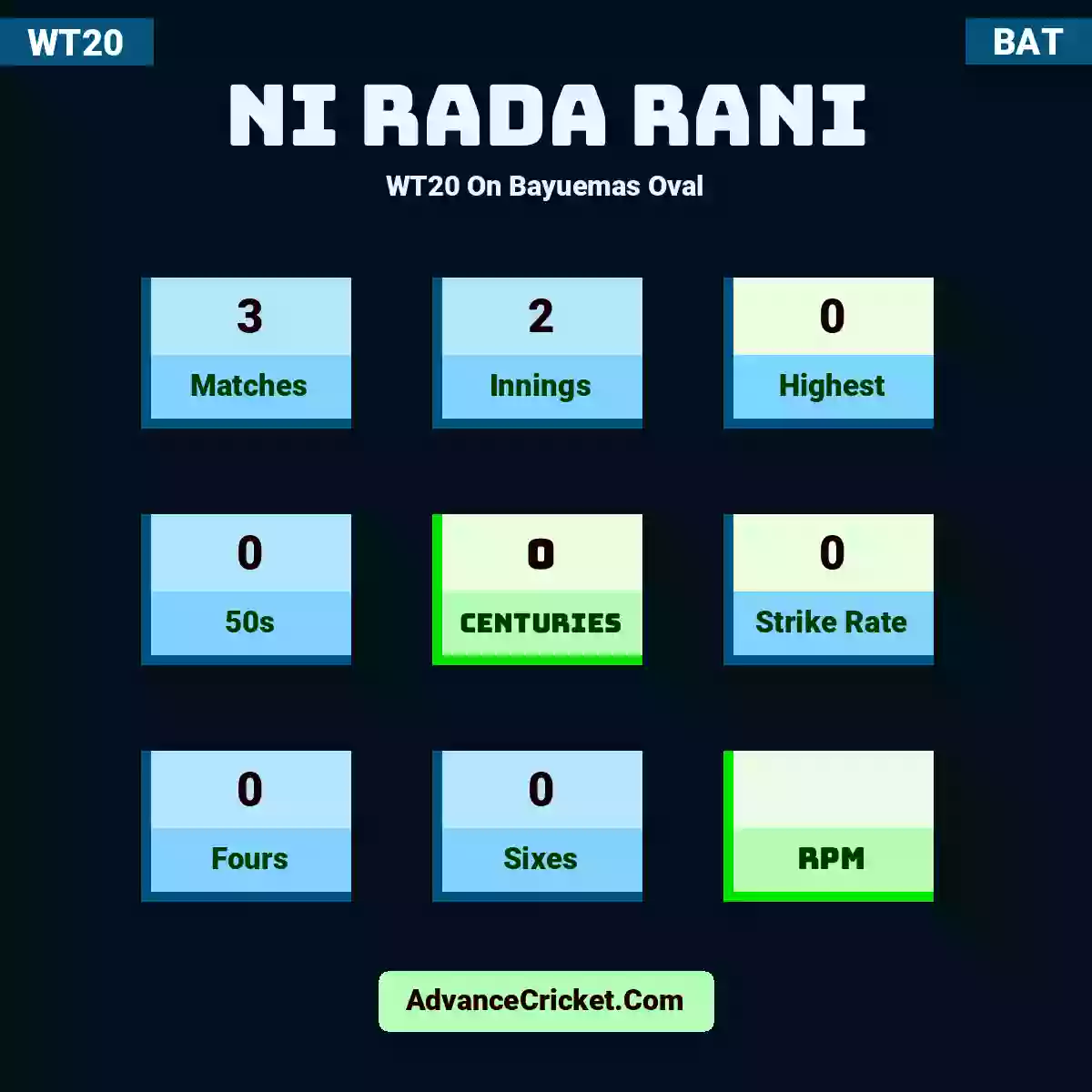 Ni Rada Rani WT20  On Bayuemas Oval, Ni Rada Rani played 3 matches, scored 0 runs as highest, 0 half-centuries, and 0 centuries, with a strike rate of 0. N.Rada.Rani hit 0 fours and 0 sixes.