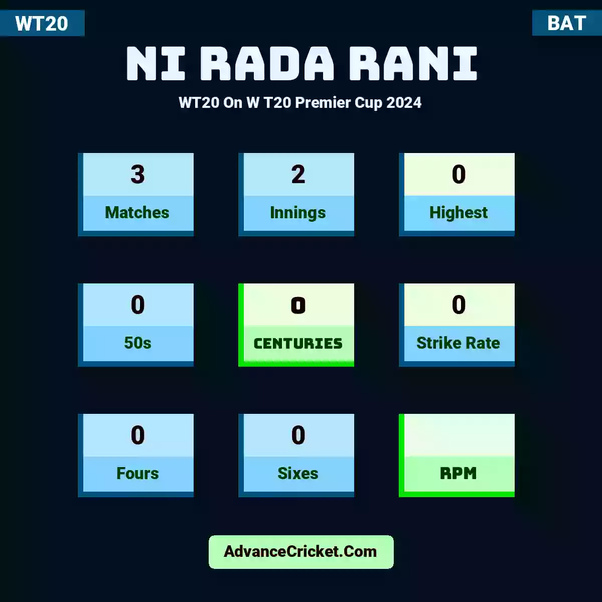 Ni Rada Rani WT20  On W T20 Premier Cup 2024, Ni Rada Rani played 3 matches, scored 0 runs as highest, 0 half-centuries, and 0 centuries, with a strike rate of 0. N.Rada.Rani hit 0 fours and 0 sixes.