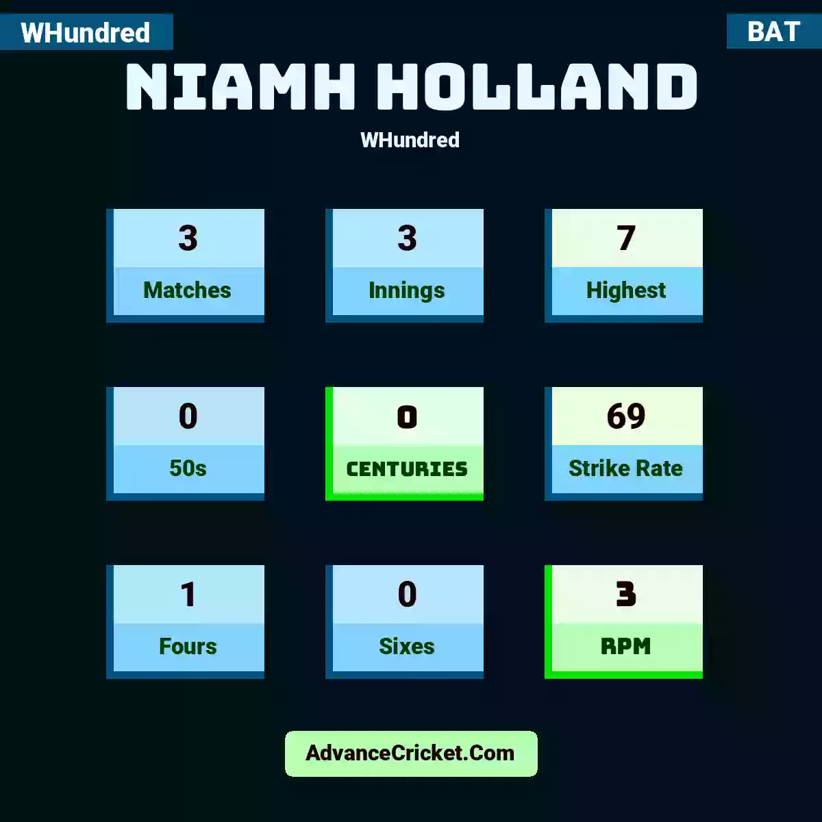 Niamh Holland WHundred , Niamh Holland played 3 matches, scored 7 runs as highest, 0 half-centuries, and 0 centuries, with a strike rate of 69. N.Holland hit 1 fours and 0 sixes, with an RPM of 3.
