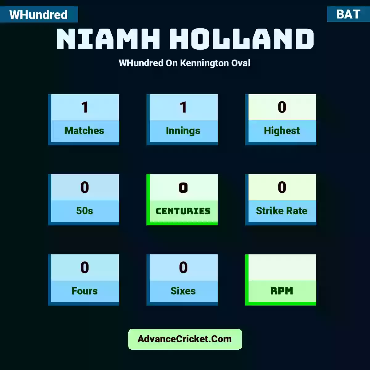 Niamh Holland WHundred  On Kennington Oval, Niamh Holland played 1 matches, scored 0 runs as highest, 0 half-centuries, and 0 centuries, with a strike rate of 0. N.Holland hit 0 fours and 0 sixes.