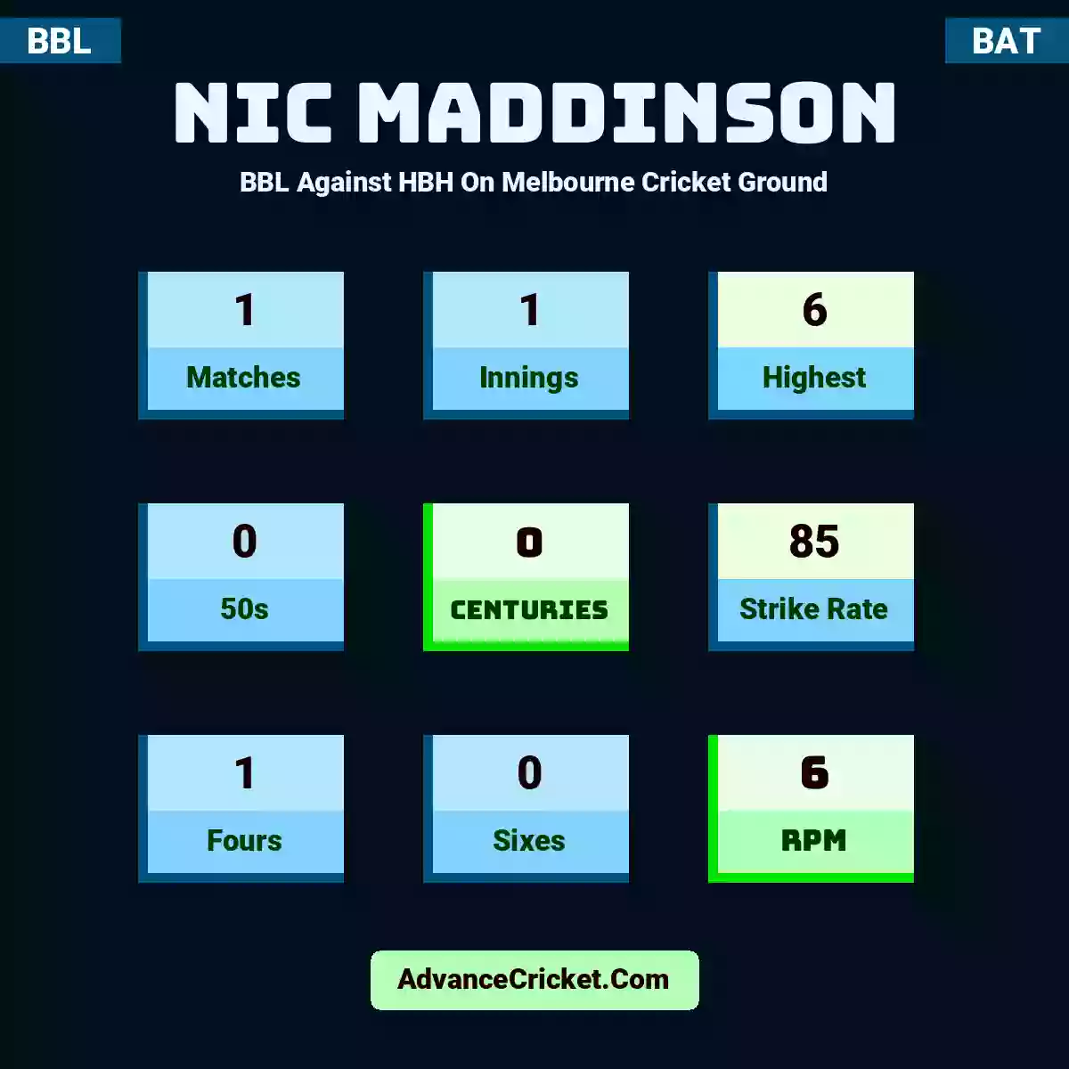 Nic Maddinson BBL  Against HBH On Melbourne Cricket Ground, Nic Maddinson played 1 matches, scored 6 runs as highest, 0 half-centuries, and 0 centuries, with a strike rate of 85. N.Maddinson hit 1 fours and 0 sixes, with an RPM of 6.