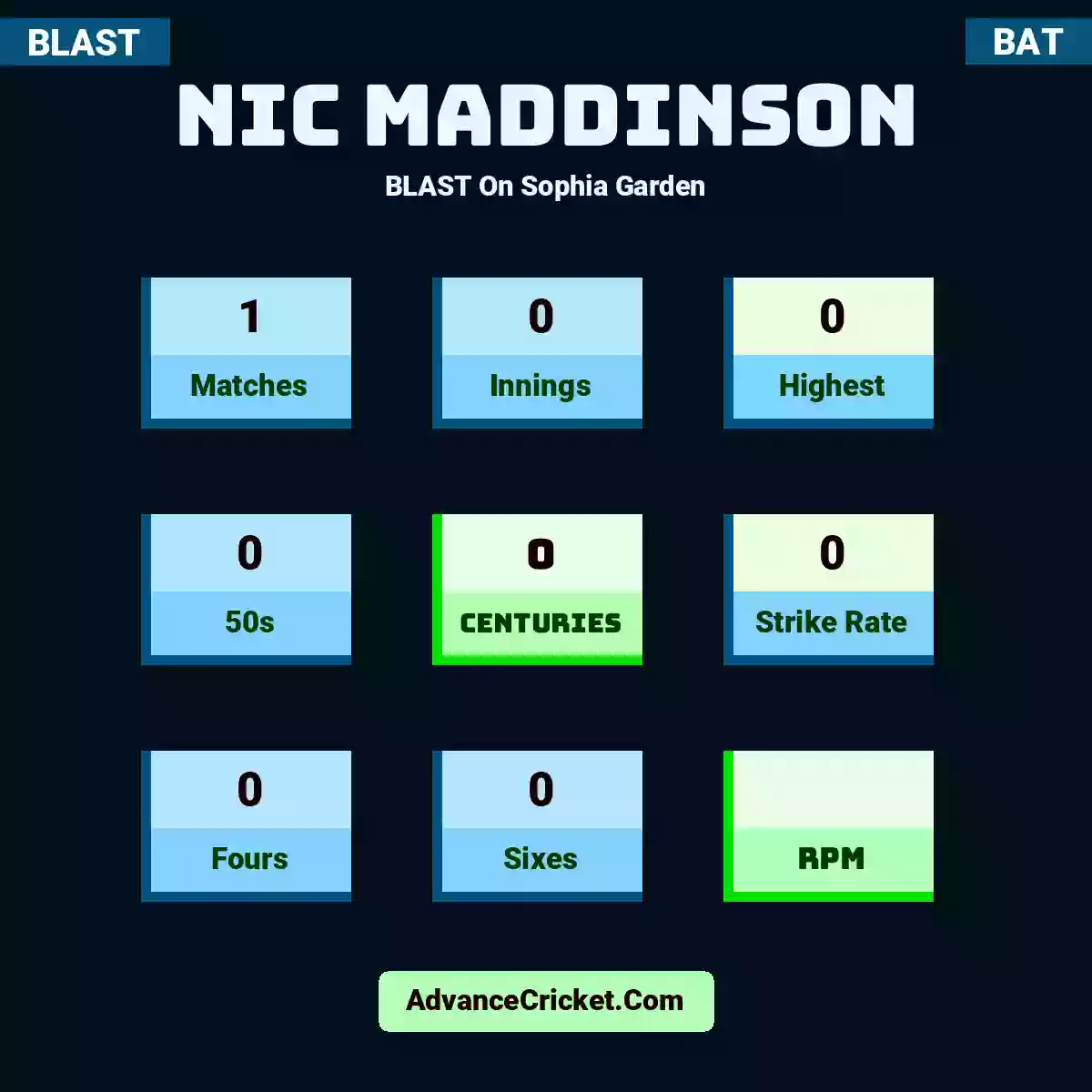 Nic Maddinson BLAST  On Sophia Garden, Nic Maddinson played 1 matches, scored 0 runs as highest, 0 half-centuries, and 0 centuries, with a strike rate of 0. N.Maddinson hit 0 fours and 0 sixes.