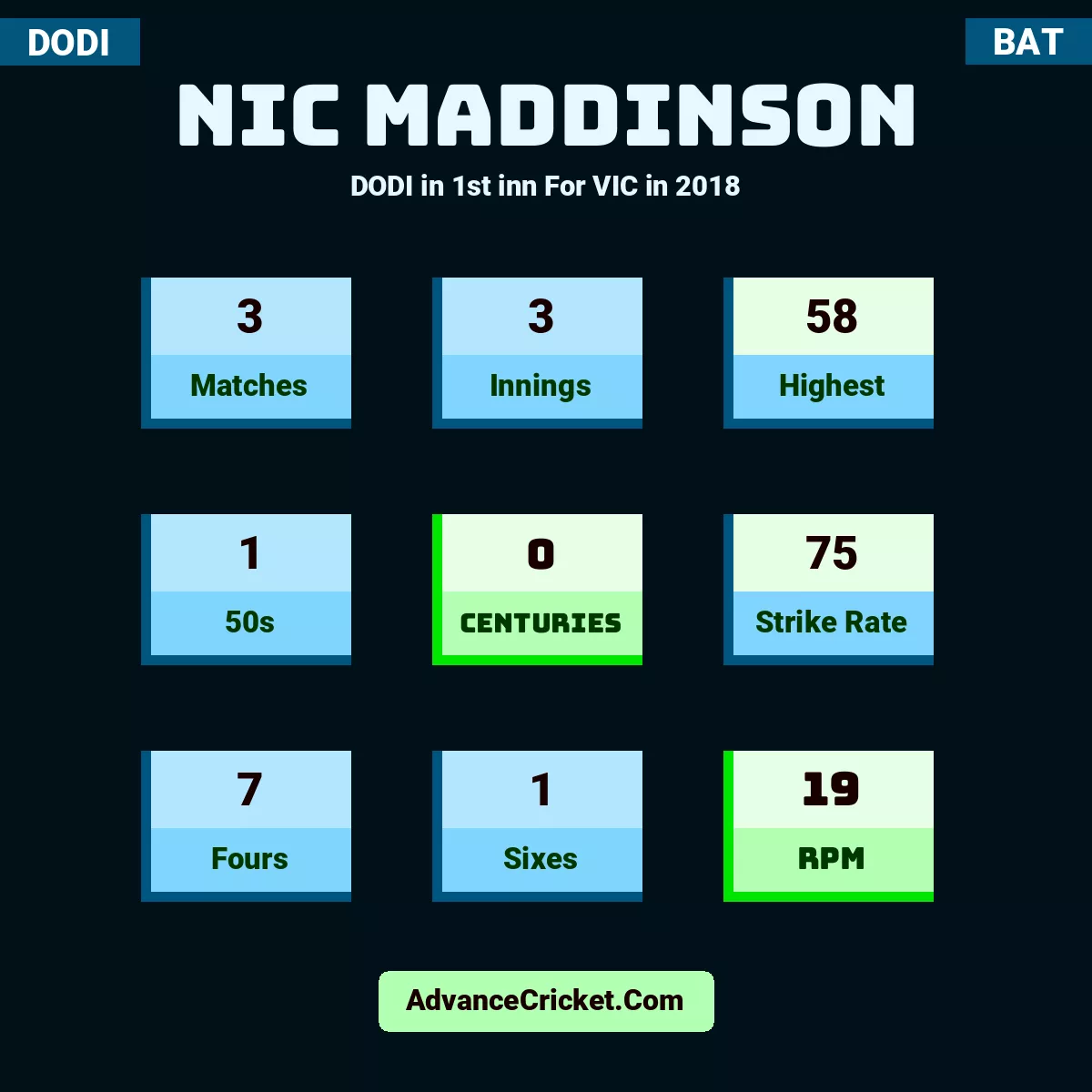 Nic Maddinson DODI  in 1st inn For VIC in 2018, Nic Maddinson played 3 matches, scored 58 runs as highest, 1 half-centuries, and 0 centuries, with a strike rate of 75. N.Maddinson hit 7 fours and 1 sixes, with an RPM of 19.