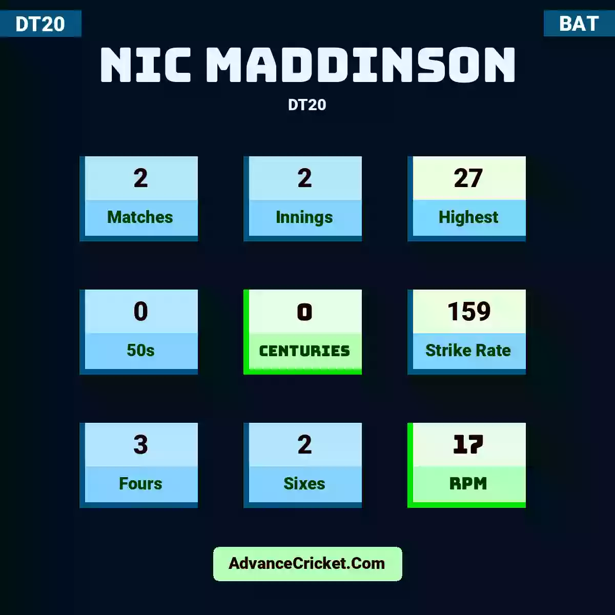 Nic Maddinson DT20 , Nic Maddinson played 2 matches, scored 27 runs as highest, 0 half-centuries, and 0 centuries, with a strike rate of 159. N.Maddinson hit 3 fours and 2 sixes, with an RPM of 17.