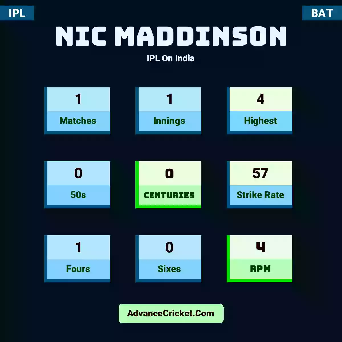 Nic Maddinson IPL  On India, Nic Maddinson played 1 matches, scored 4 runs as highest, 0 half-centuries, and 0 centuries, with a strike rate of 57. N.Maddinson hit 1 fours and 0 sixes, with an RPM of 4.