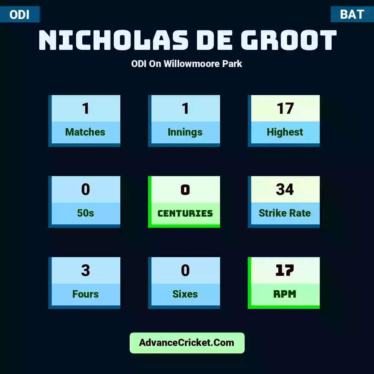 Nicholas de Groot ODI  On Willowmoore Park, Nicholas de Groot played 1 matches, scored 17 runs as highest, 0 half-centuries, and 0 centuries, with a strike rate of 34. N.Groot hit 3 fours and 0 sixes, with an RPM of 17.
