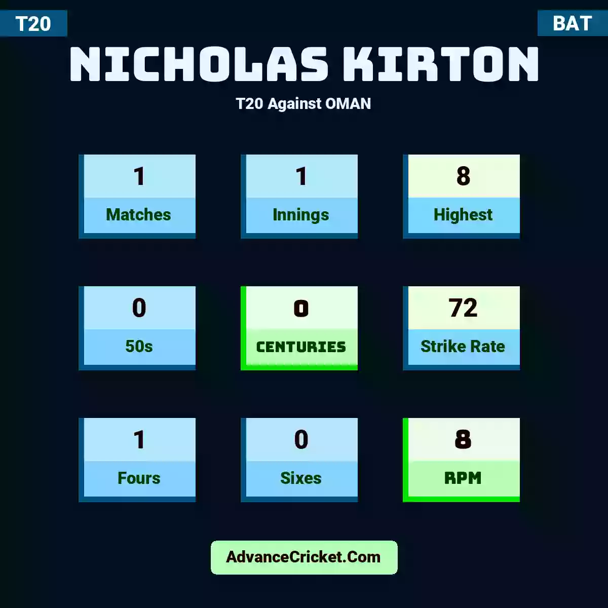 Nicholas Kirton T20  Against OMAN, Nicholas Kirton played 1 matches, scored 8 runs as highest, 0 half-centuries, and 0 centuries, with a strike rate of 72. N.Kirton hit 1 fours and 0 sixes, with an RPM of 8.