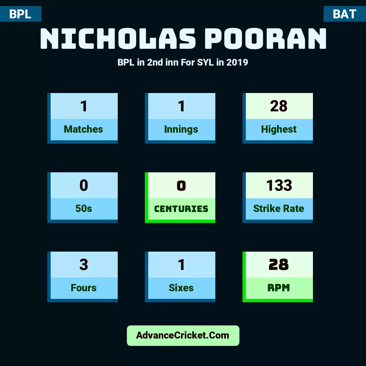 Nicholas Pooran BPL  in 2nd inn For SYL in 2019, Nicholas Pooran played 1 matches, scored 28 runs as highest, 0 half-centuries, and 0 centuries, with a strike rate of 133. N.Pooran hit 3 fours and 1 sixes, with an RPM of 28.