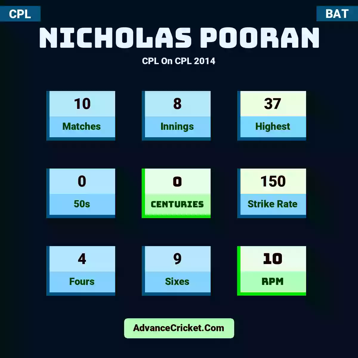 Nicholas Pooran CPL  On CPL 2014, Nicholas Pooran played 10 matches, scored 37 runs as highest, 0 half-centuries, and 0 centuries, with a strike rate of 150. N.Pooran hit 4 fours and 9 sixes, with an RPM of 10.