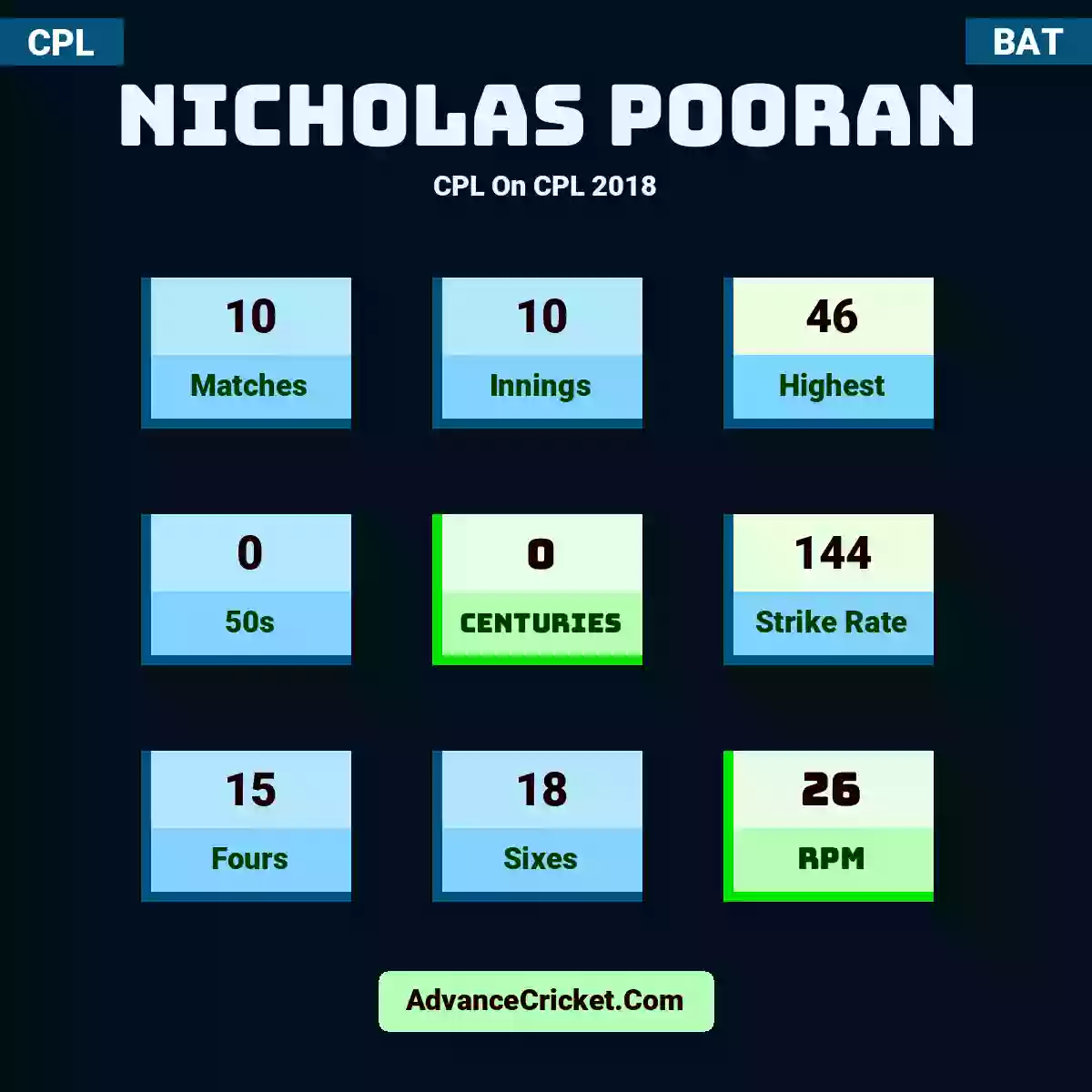 Nicholas Pooran CPL  On CPL 2018, Nicholas Pooran played 10 matches, scored 46 runs as highest, 0 half-centuries, and 0 centuries, with a strike rate of 144. N.Pooran hit 15 fours and 18 sixes, with an RPM of 26.