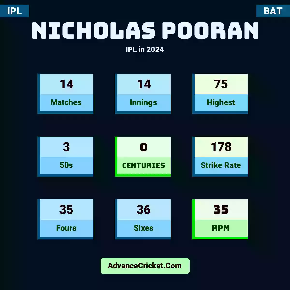 Nicholas Pooran IPL  in 2024, Nicholas Pooran played 12 matches, scored 64 runs as highest, 1 half-centuries, and 0 centuries, with a strike rate of 162. N.Pooran hit 24 fours and 24 sixes, with an RPM of 30.